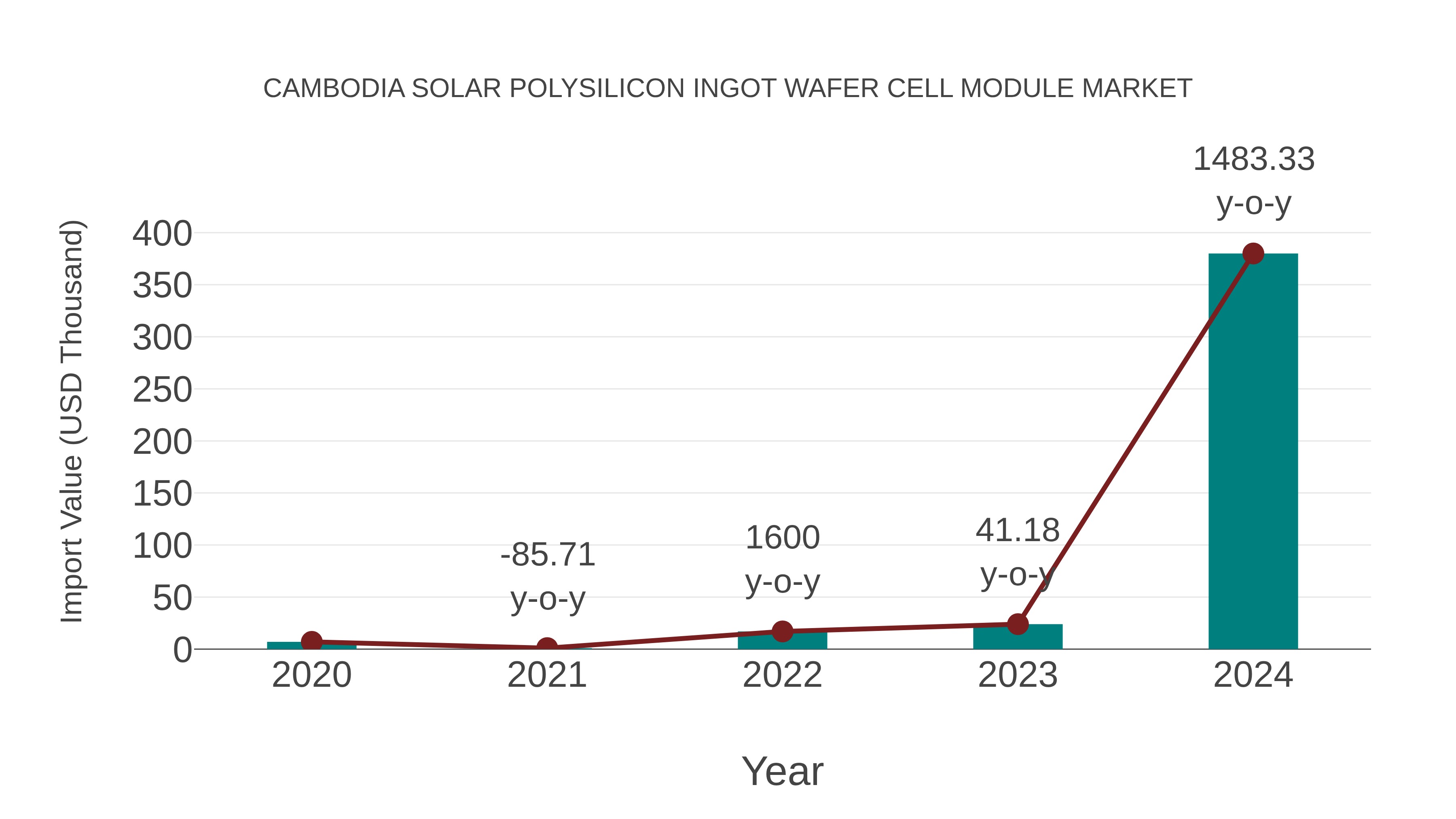 Cambodia Solar Polysilicon Ingot Wafer Cell Module Market: Import Trend Analysis
