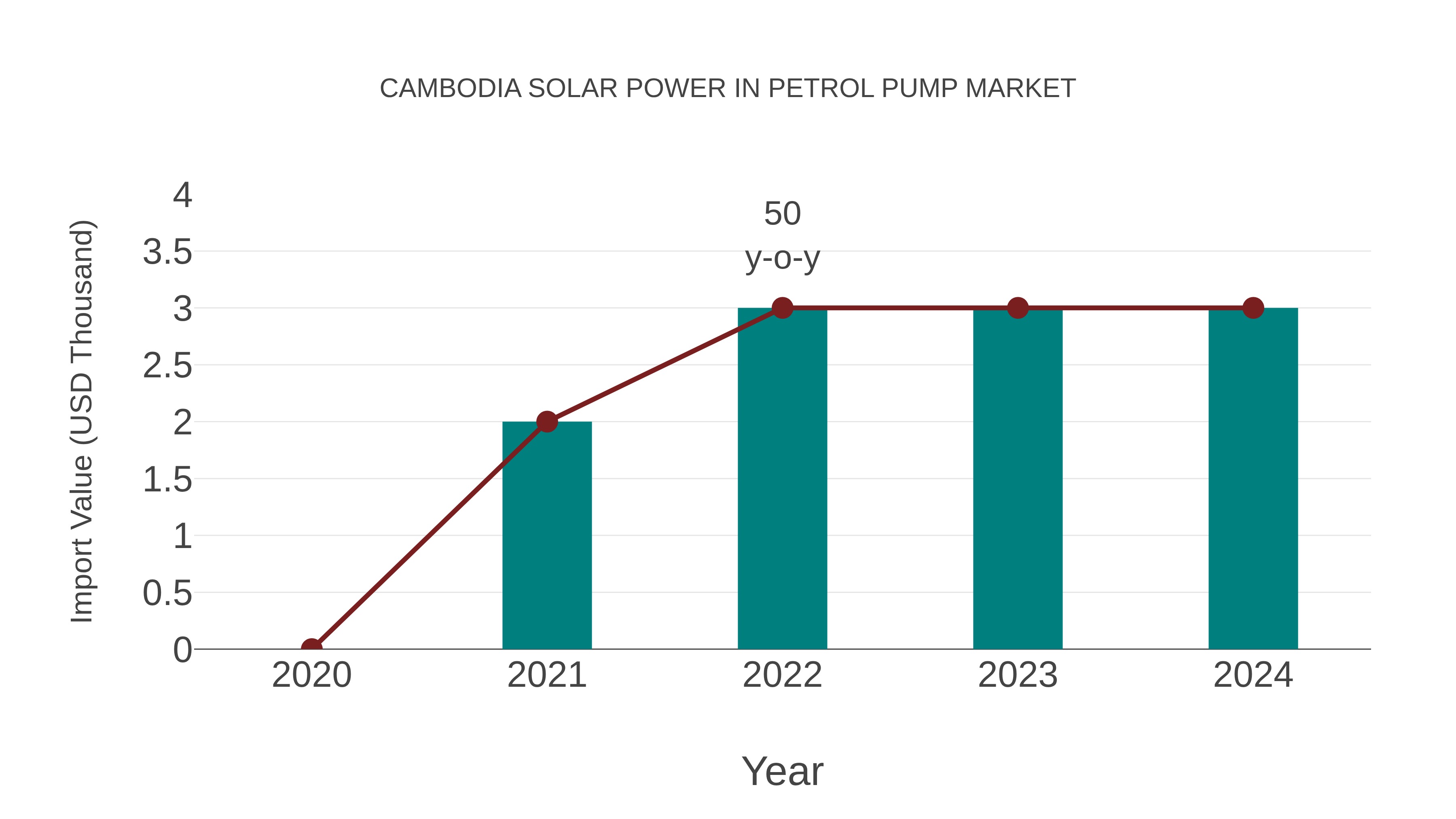Cambodia Solar Power in Petrol Pump Market: Import Trend Analysis