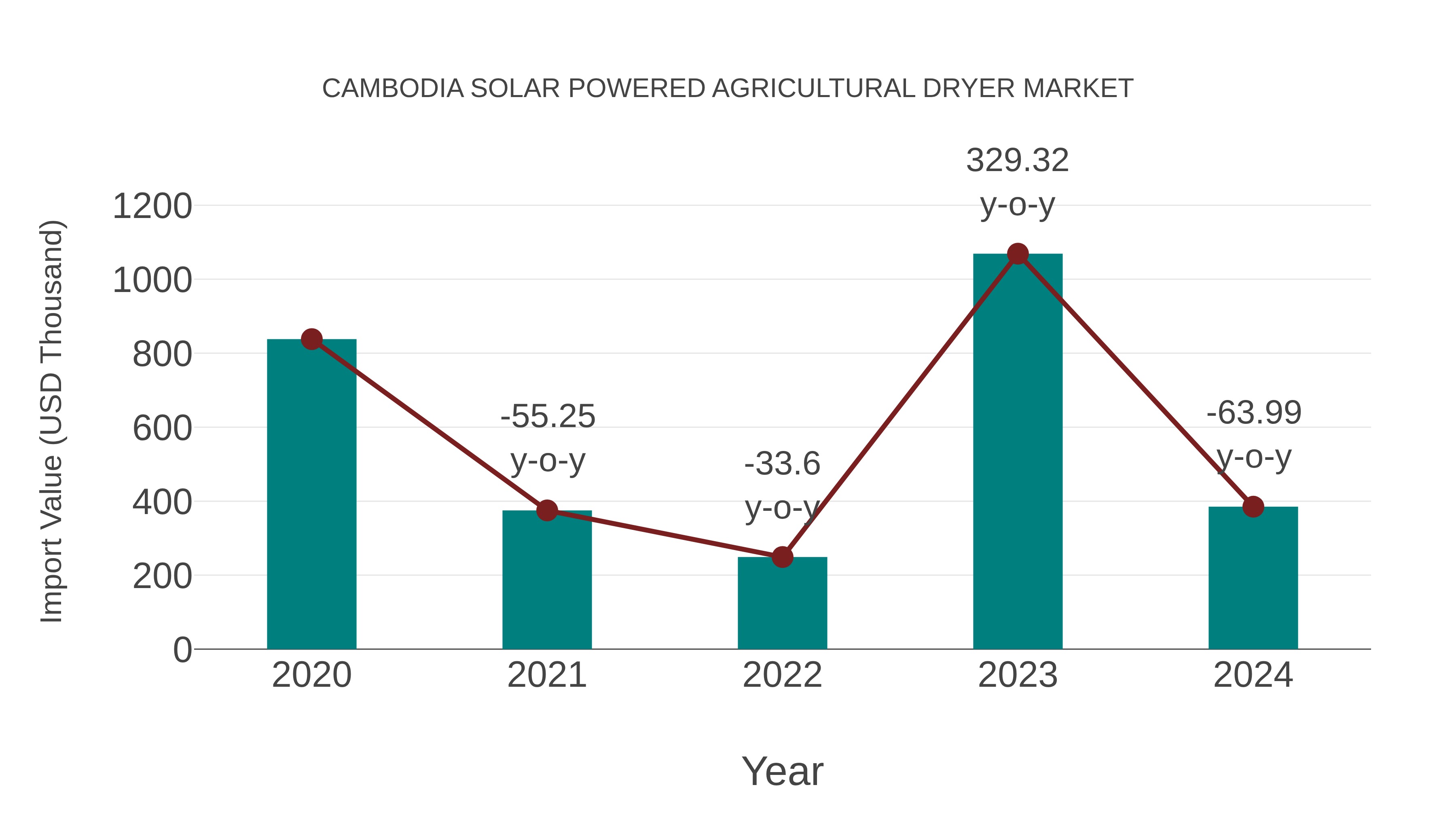 Cambodia Solar Powered Agricultural Dryer Market: Import Trend Analysis