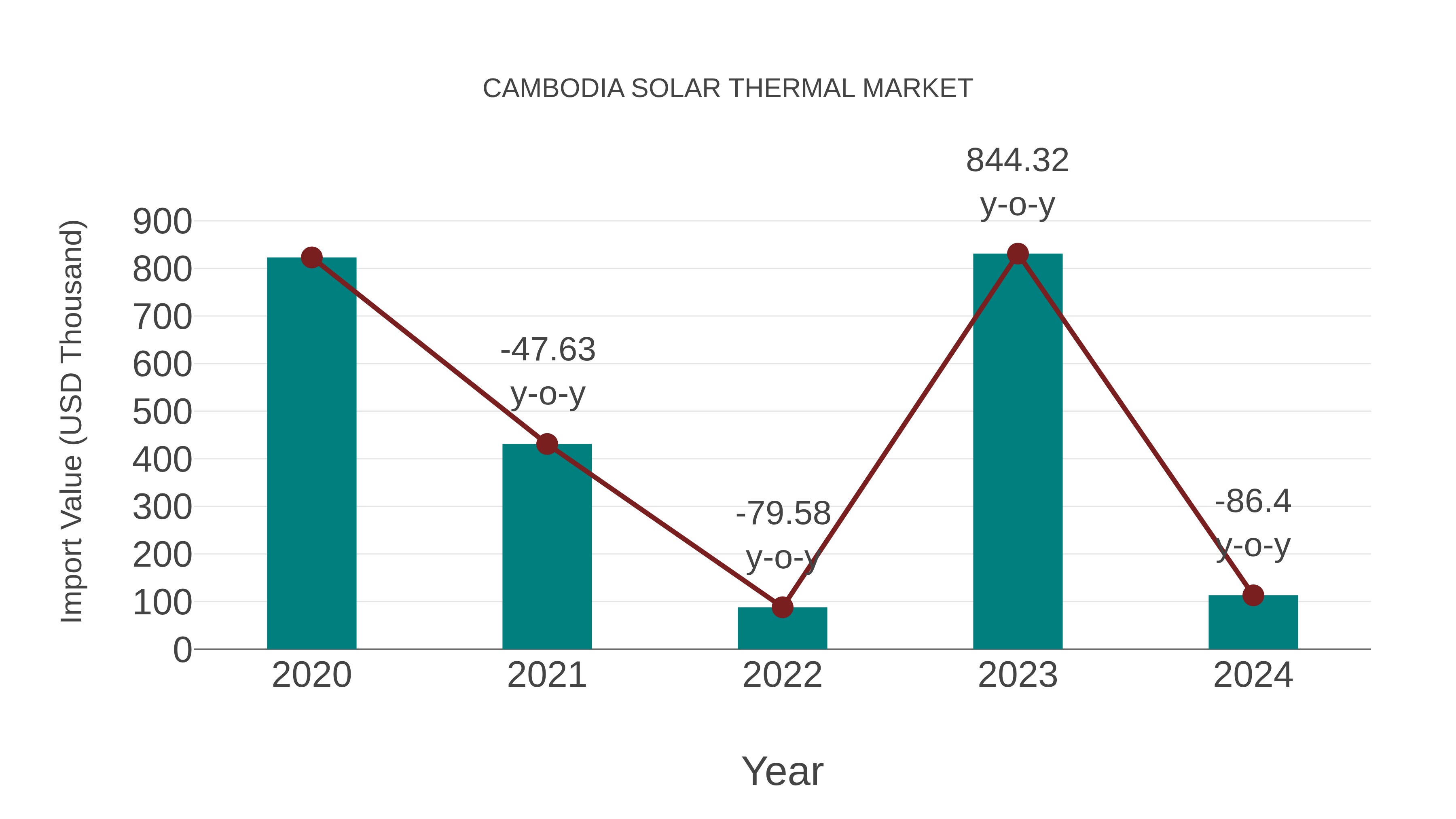  Cambodia Solar Thermal Market: Import Trend Analysis