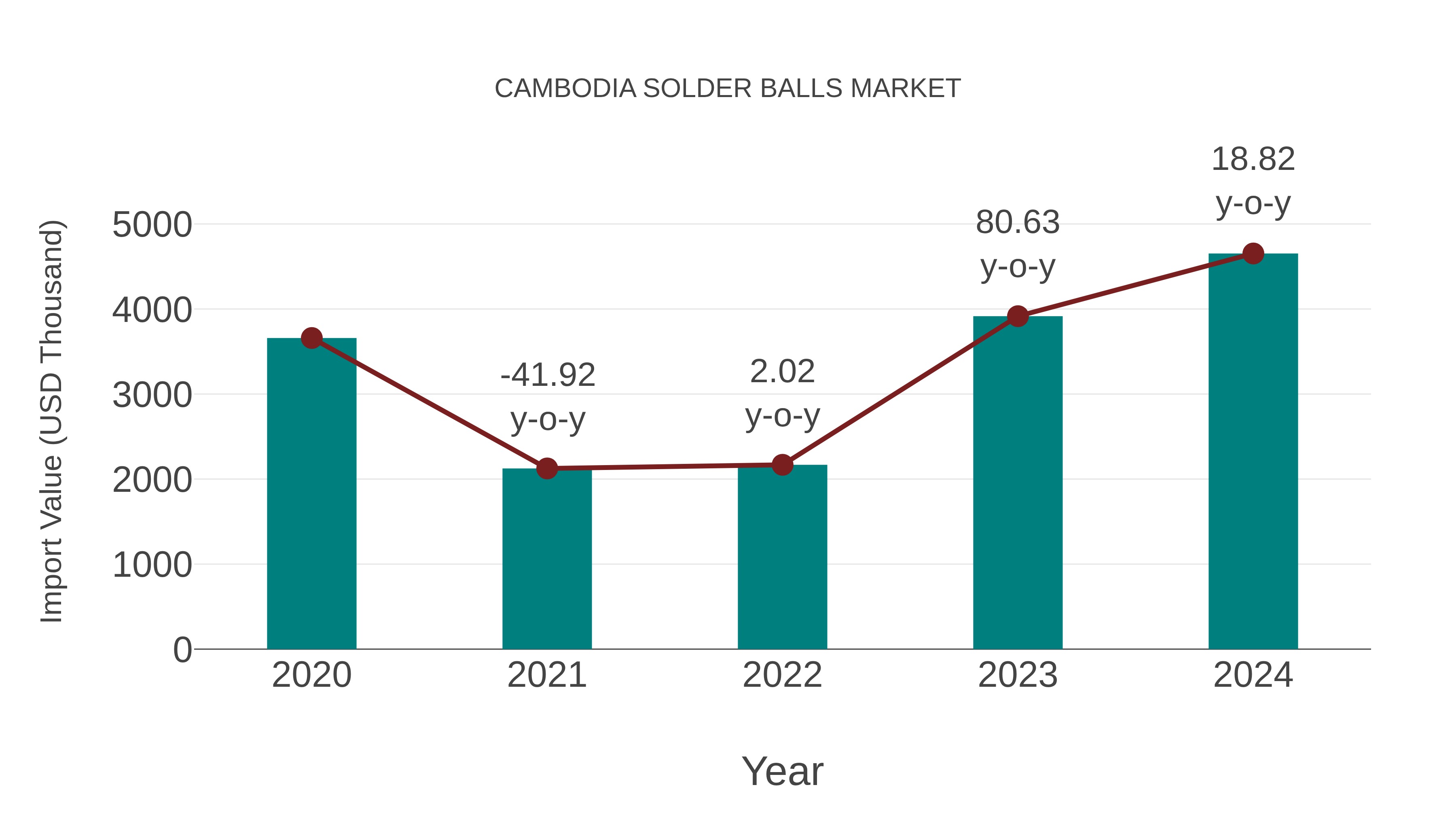  Cambodia Solder Balls Market: Import Trend Analysis