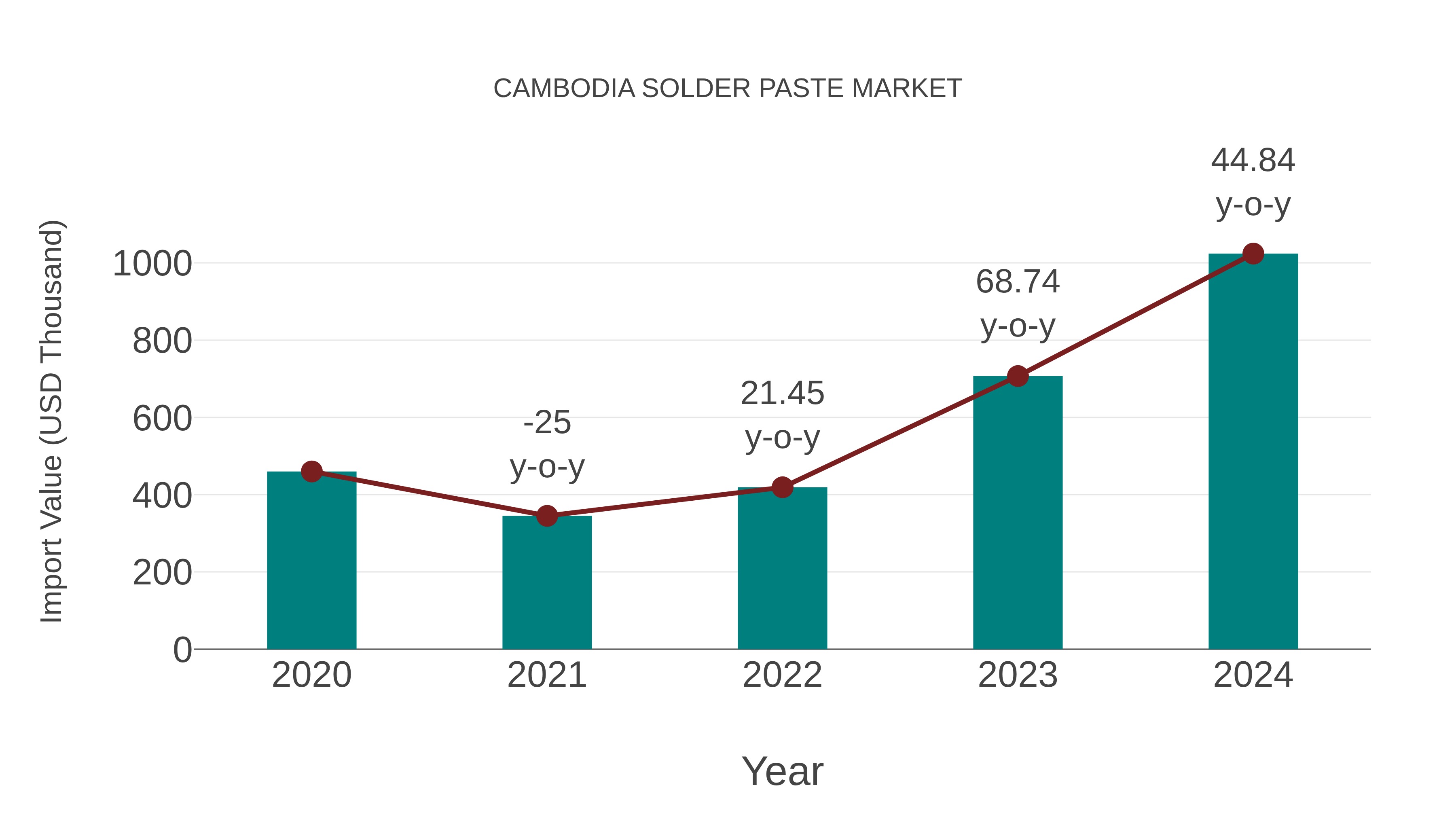  Cambodia Solder Paste Market: Import Trend Analysis