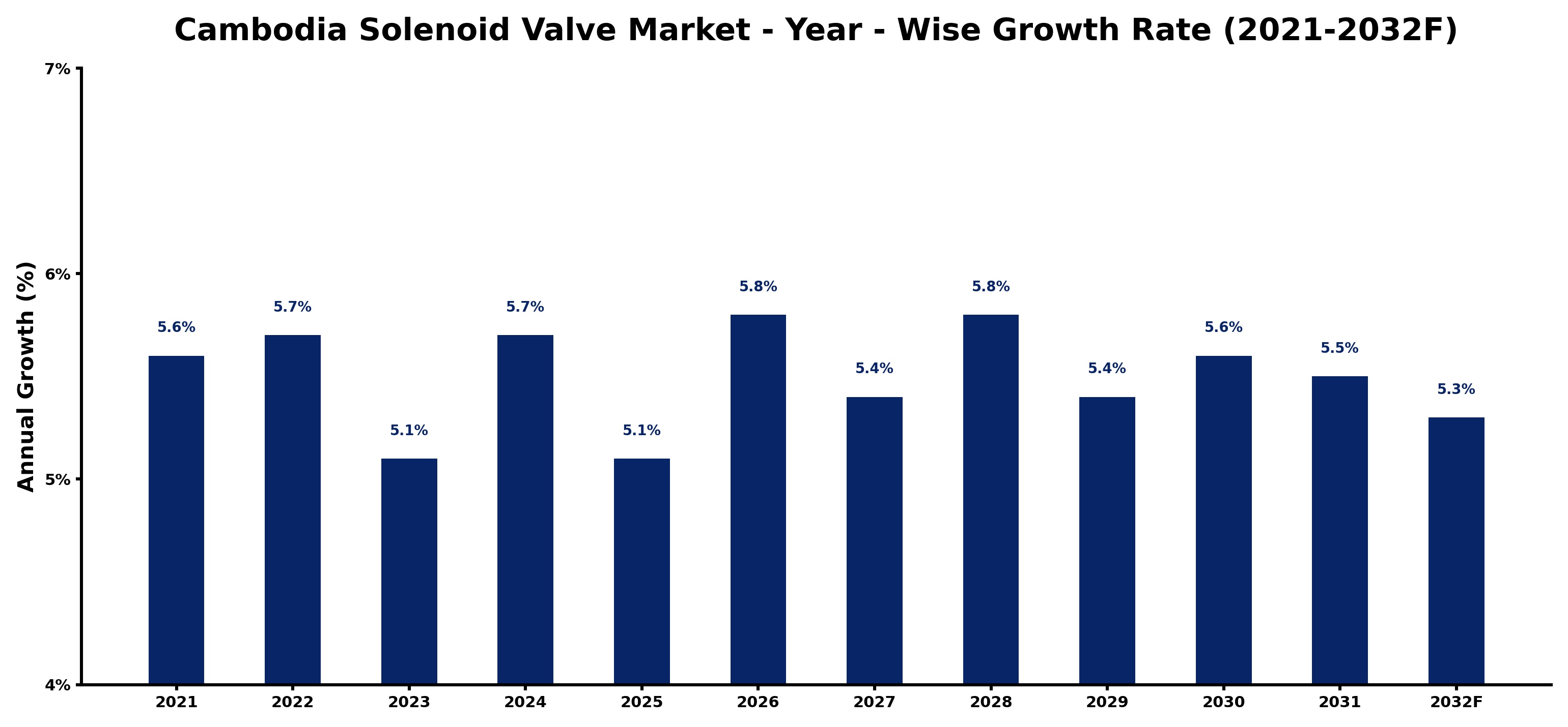 Cambodia Solenoid Valve Market Year-wise Growth Rate and Key Drivers
