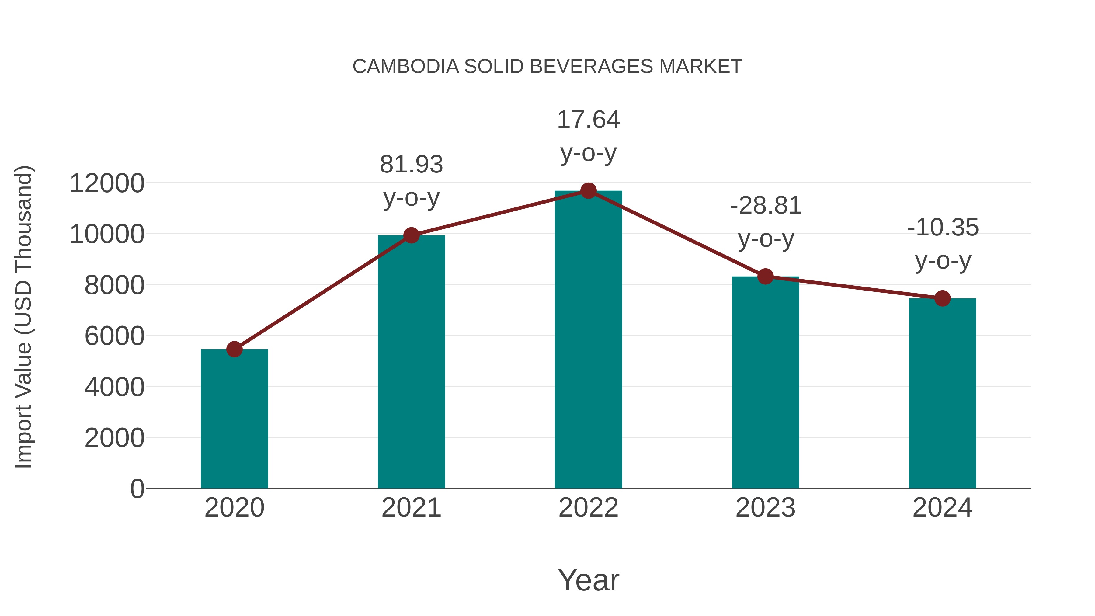  Cambodia Solid Beverages Market: Import Trend Analysis