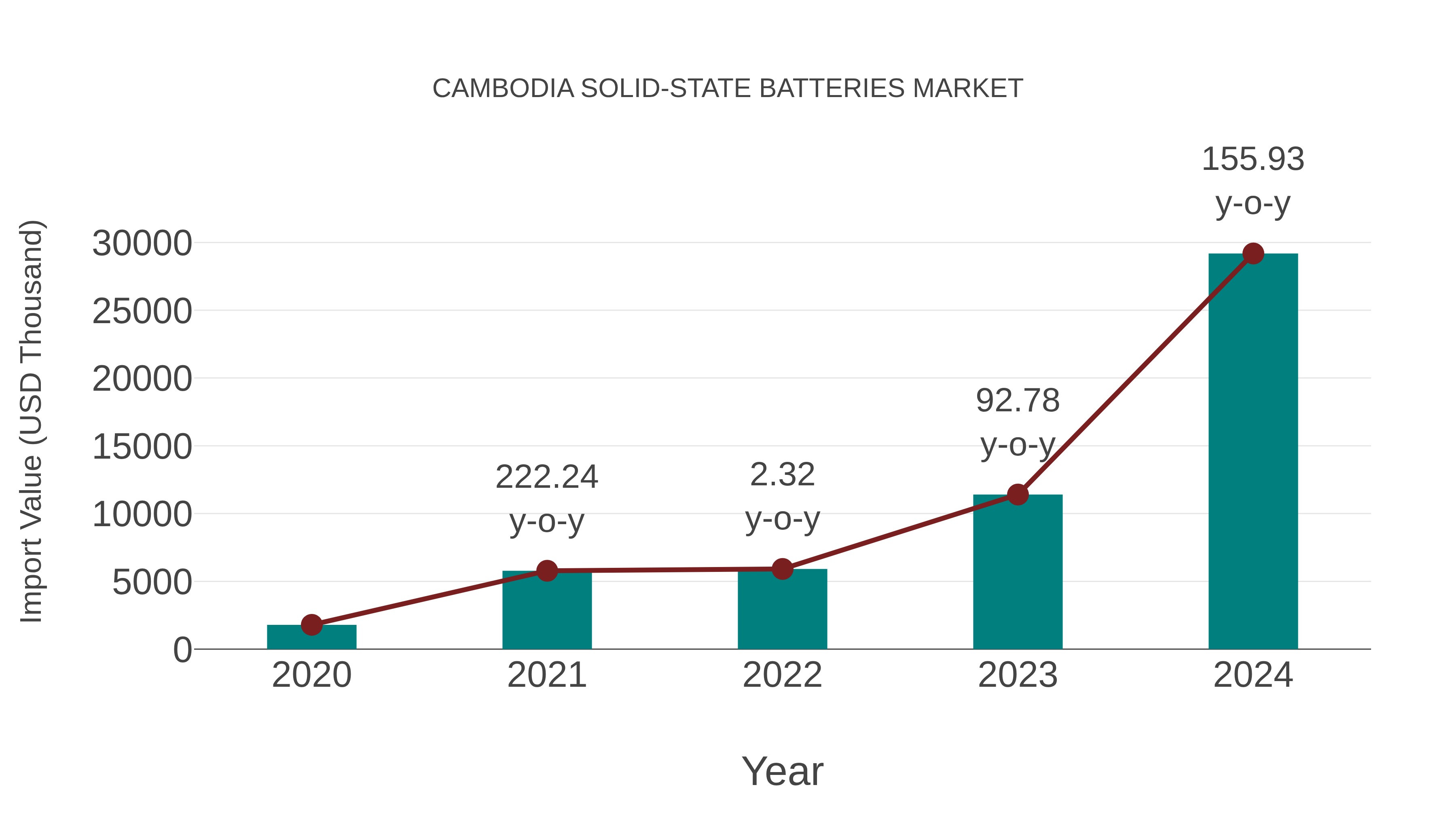  Cambodia Solid-state Batteries Market: Import Trend Analysis