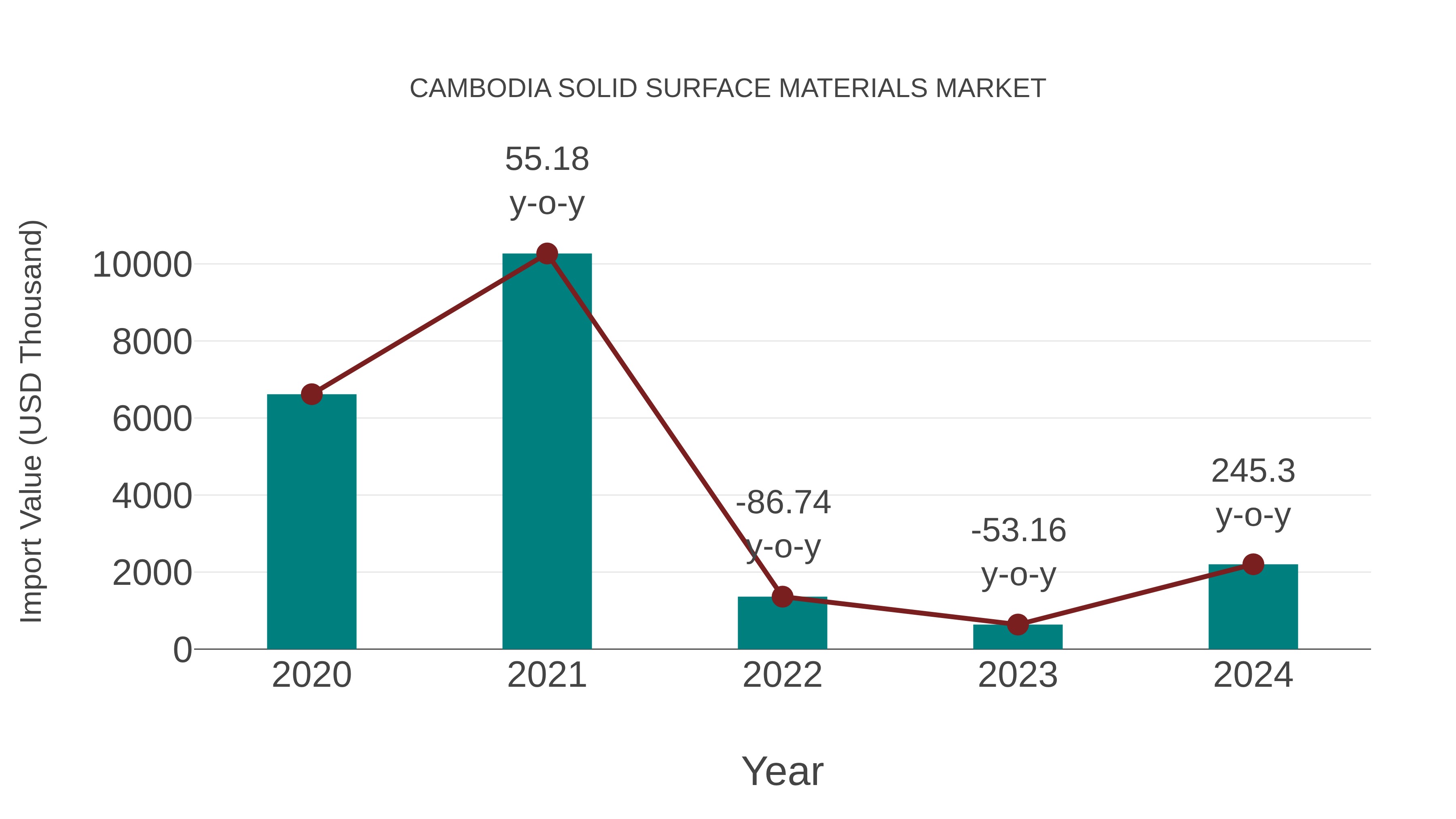  Cambodia Solid Surface Materials Market: Import Trend Analysis