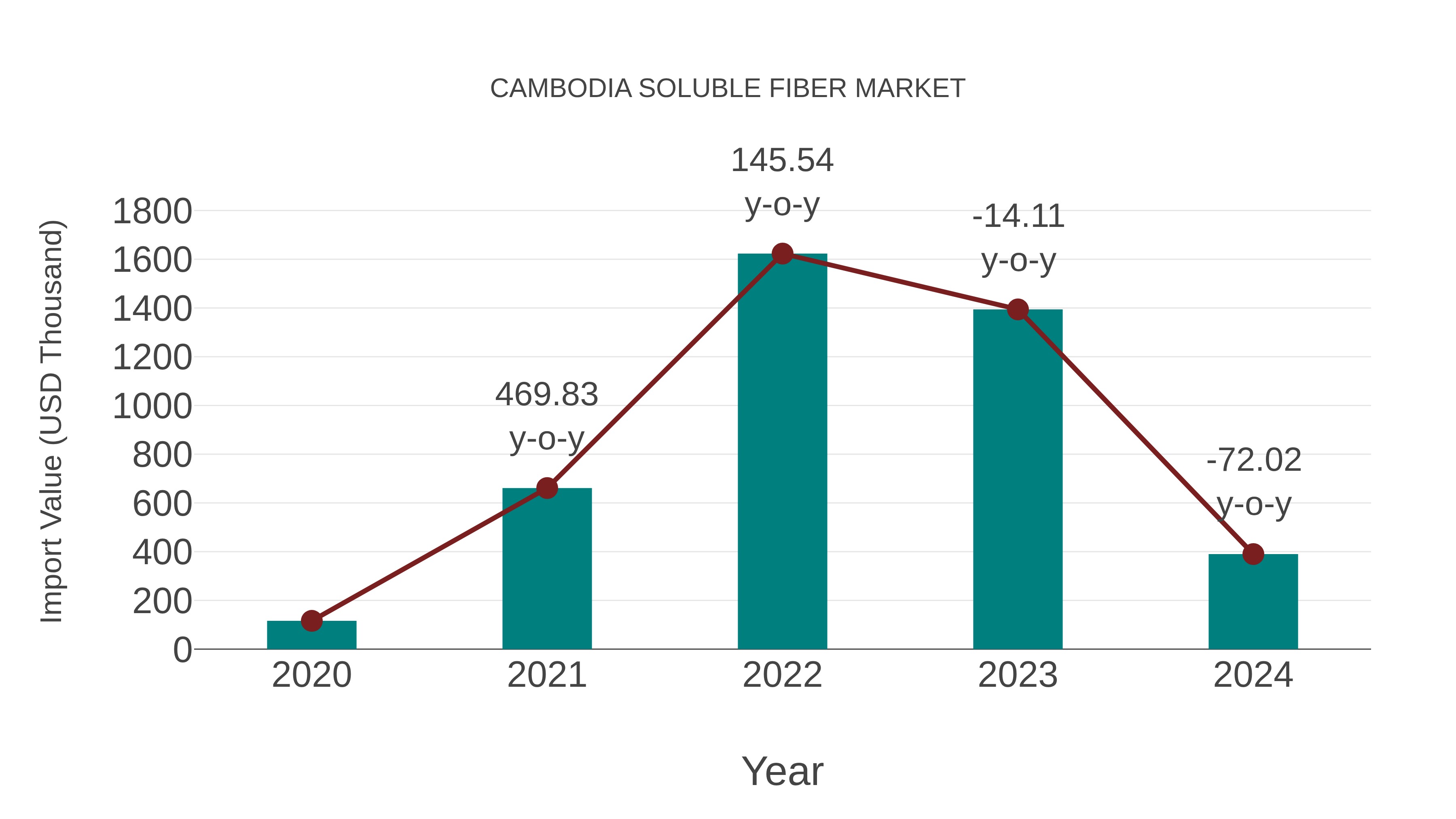 Cambodia Soluble Fiber Market: Import Trend Analysis
