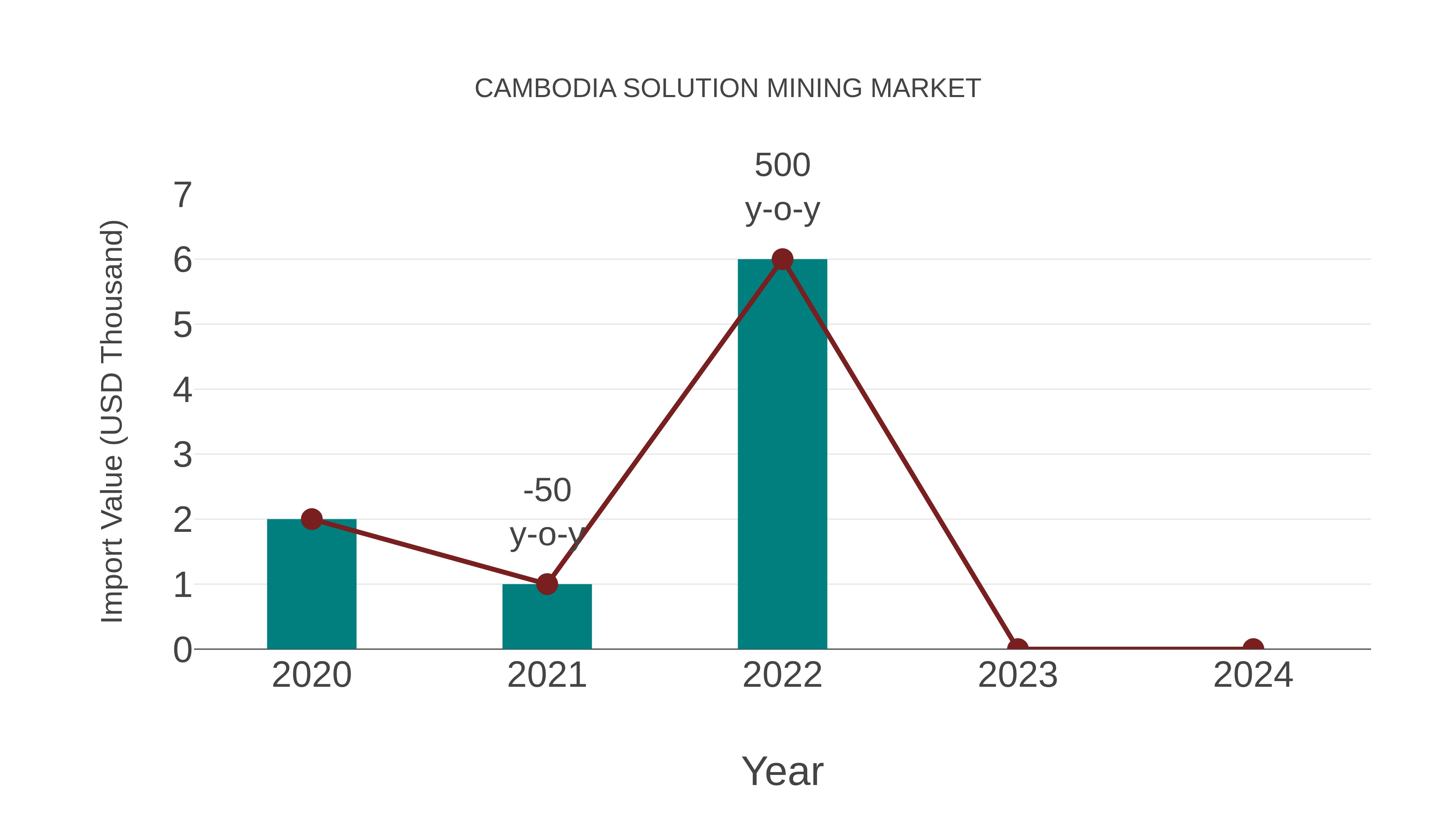  Cambodia Solution Mining Market: Import Trend Analysis