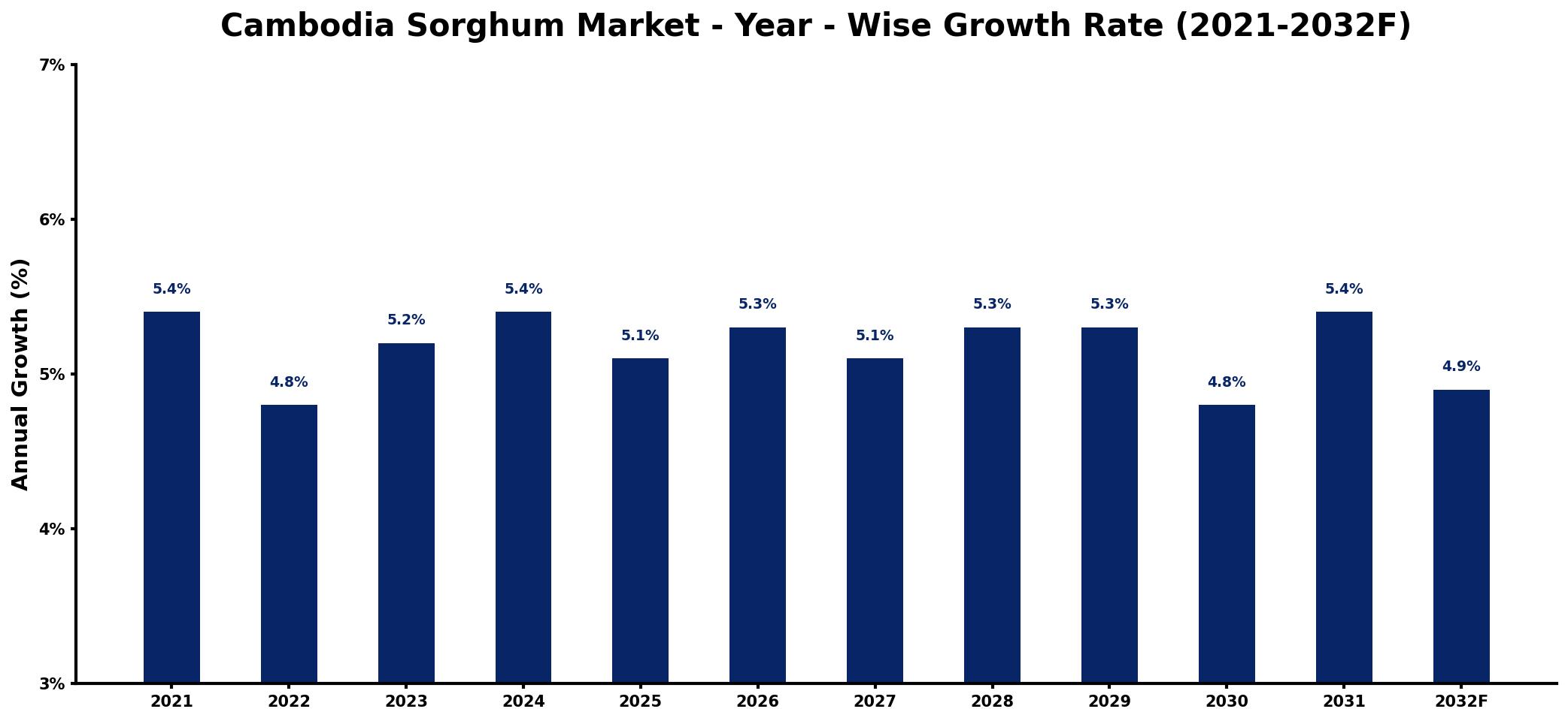 Cambodia Sorghum Market Year-wise Growth Rate and Key Drivers