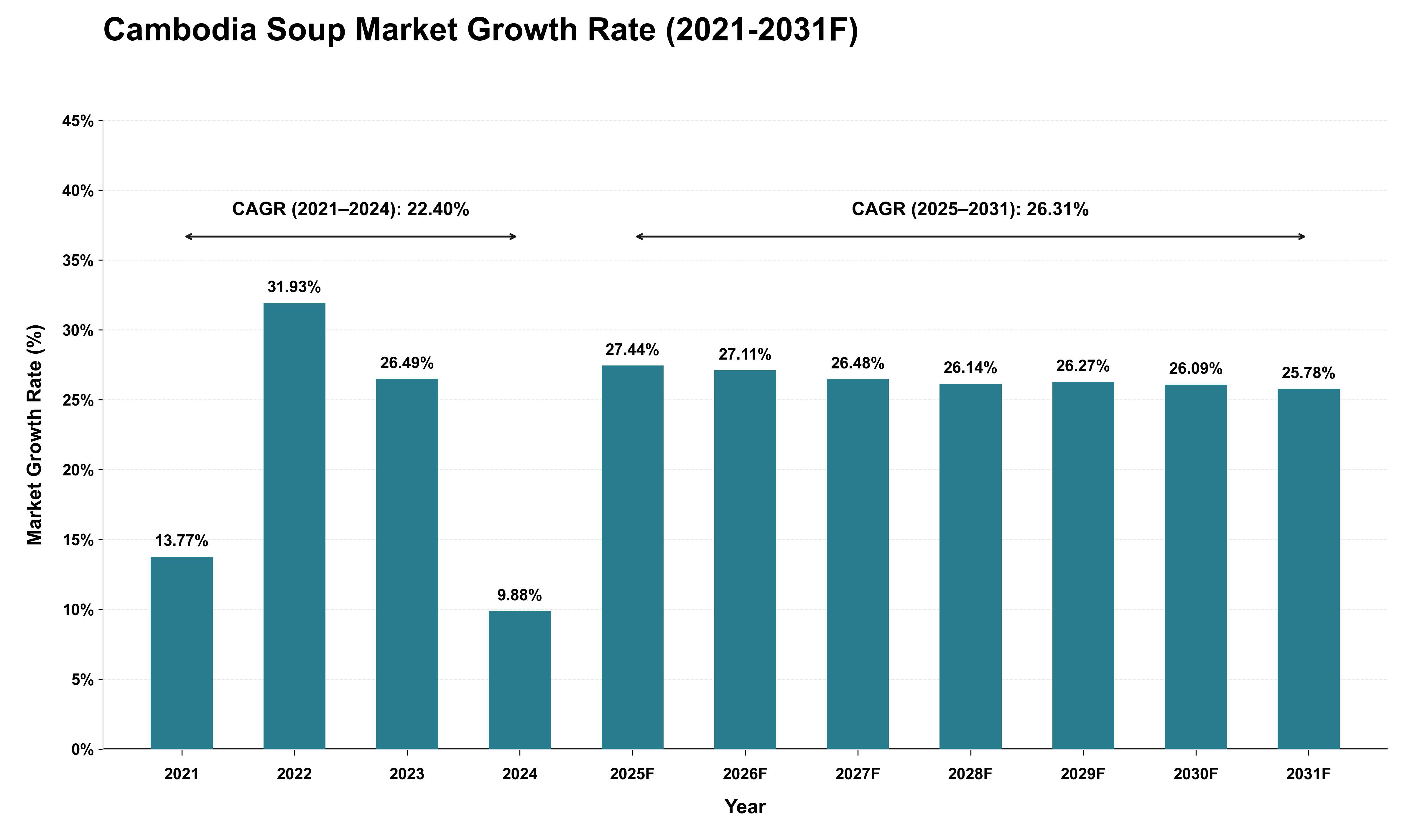 Cambodia Soup Market Growth Rate Analysis (2021 - 2031)