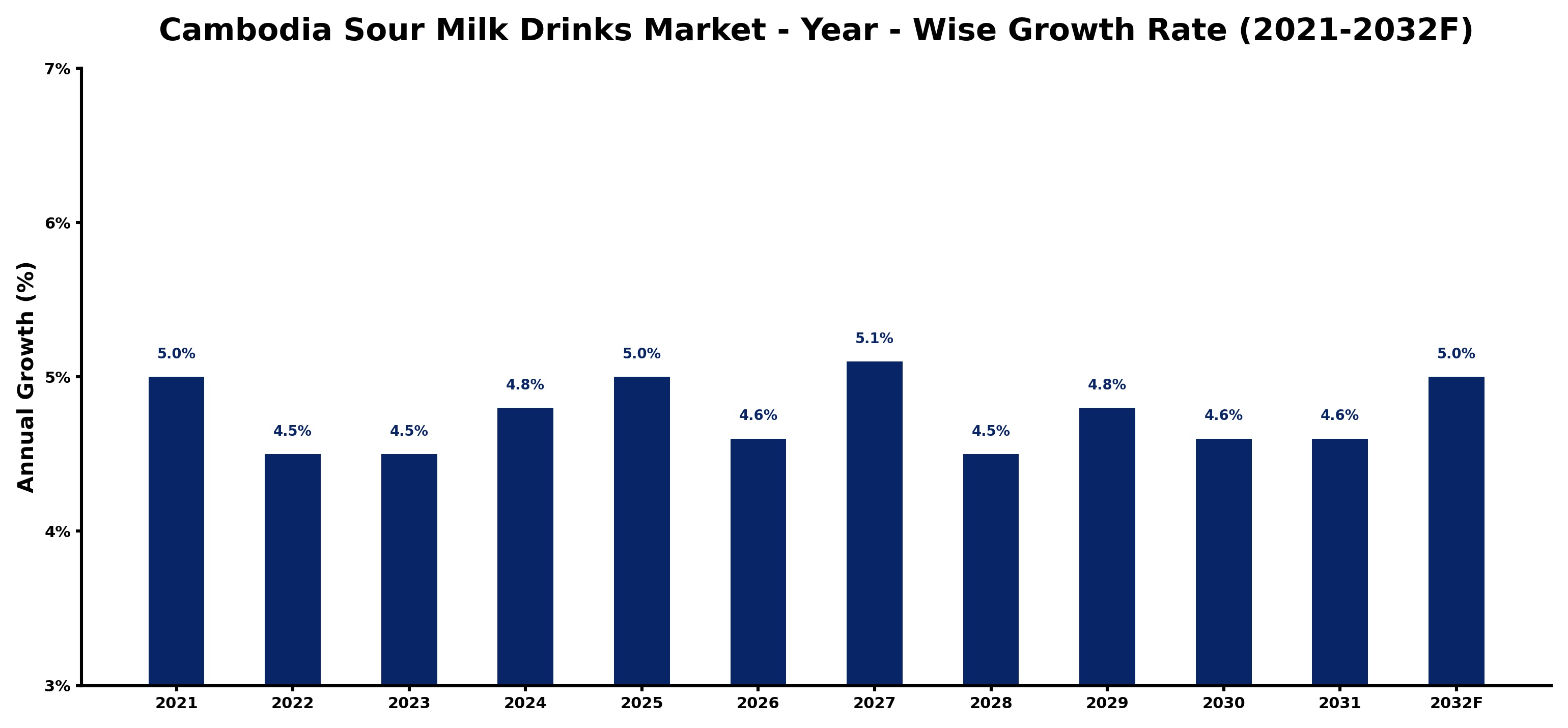 Cambodia Sour Milk Drinks Market Year-wise Growth Rate and Key Drivers