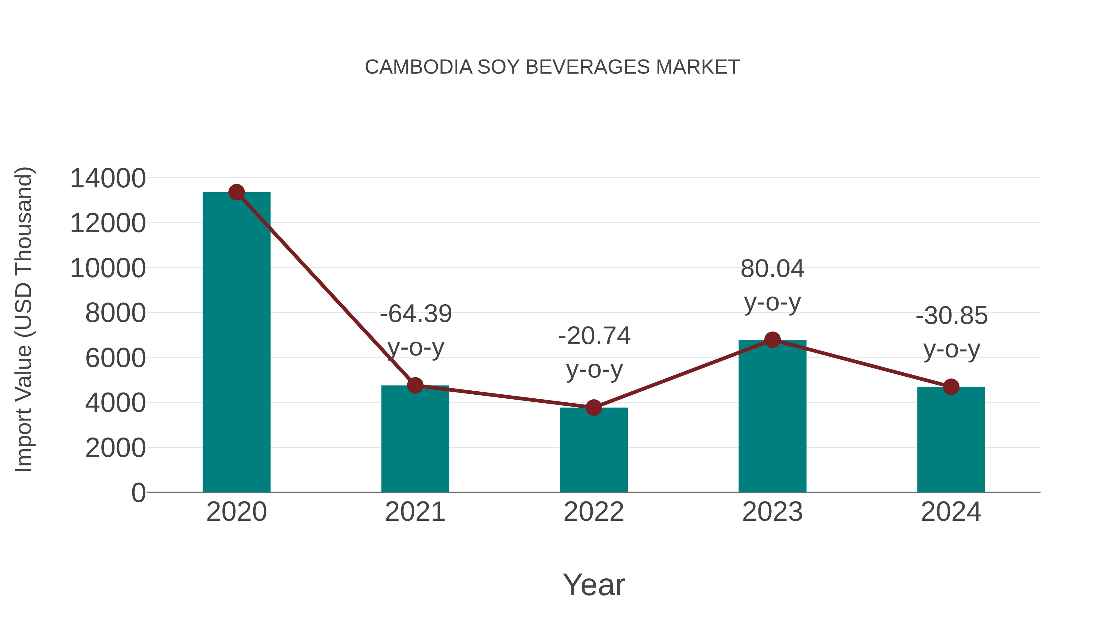  Cambodia Soy Beverages Market: Import Trend Analysis