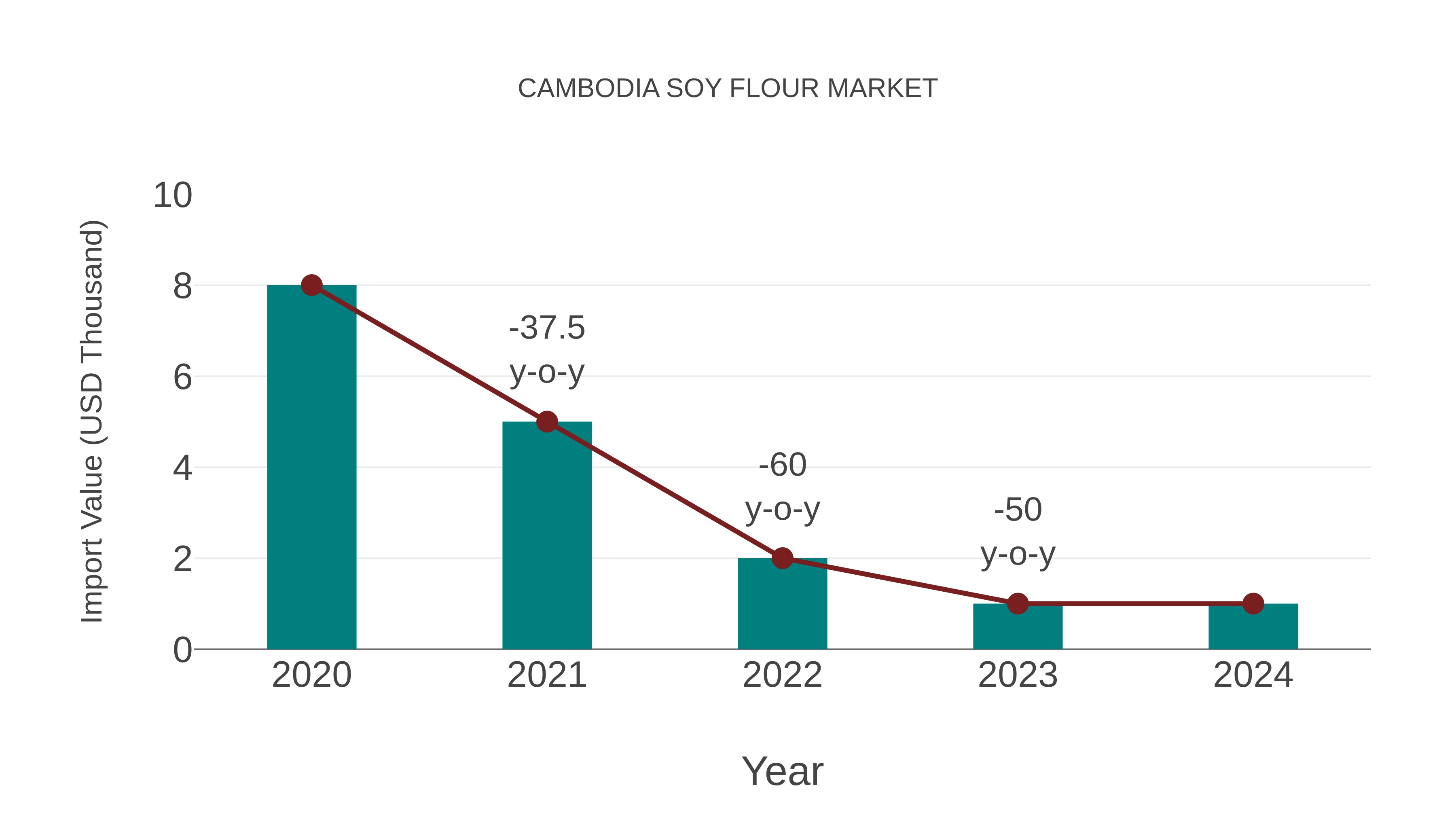  Cambodia Soy Flour Market: Import Trend Analysis