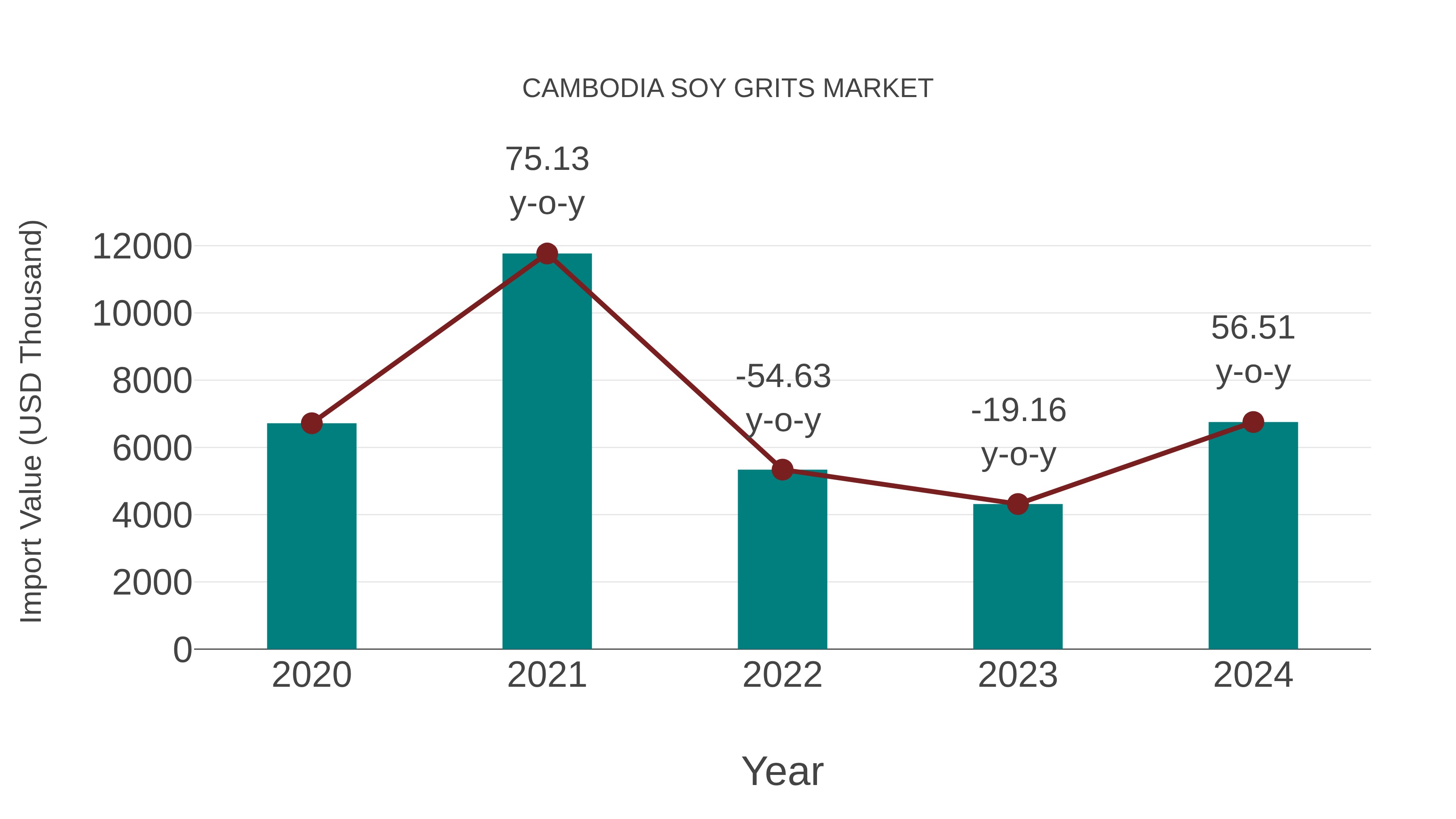 Cambodia Soy Grits Market: Import Trend Analysis