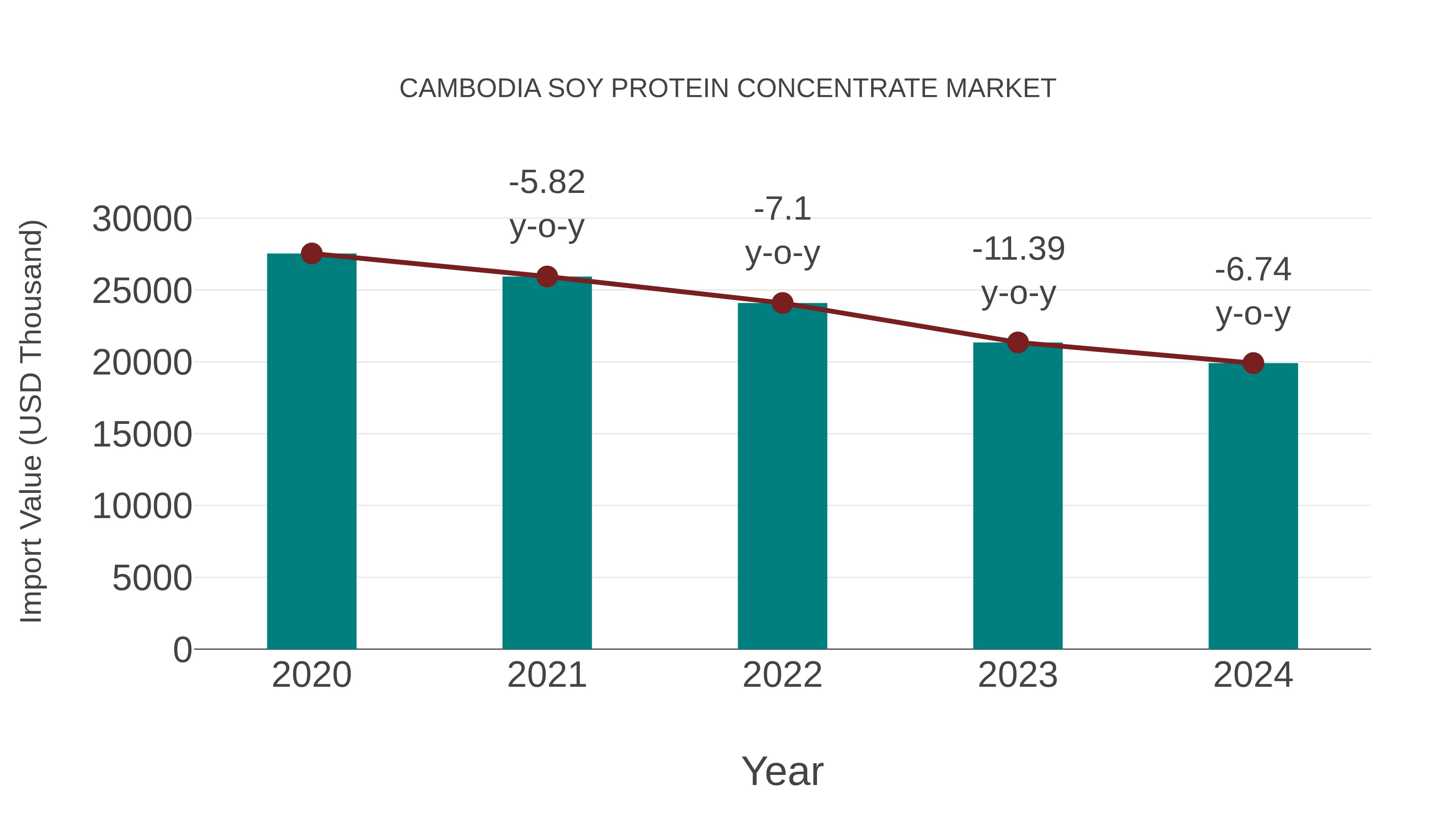 Cambodia Soy Protein Concentrate Market: Import Trend Analysis