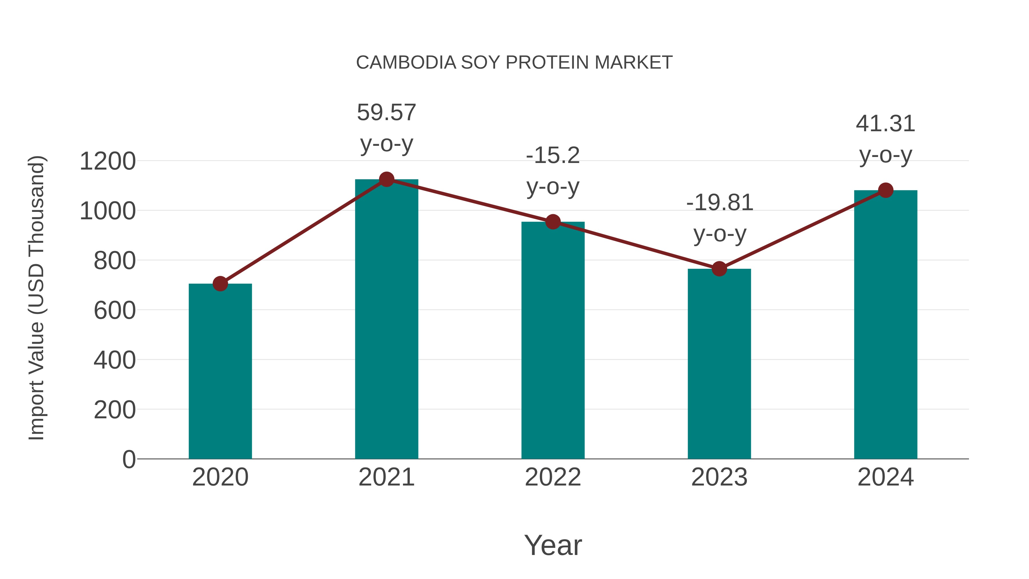  Cambodia Soy Protein Market: Import Trend Analysis