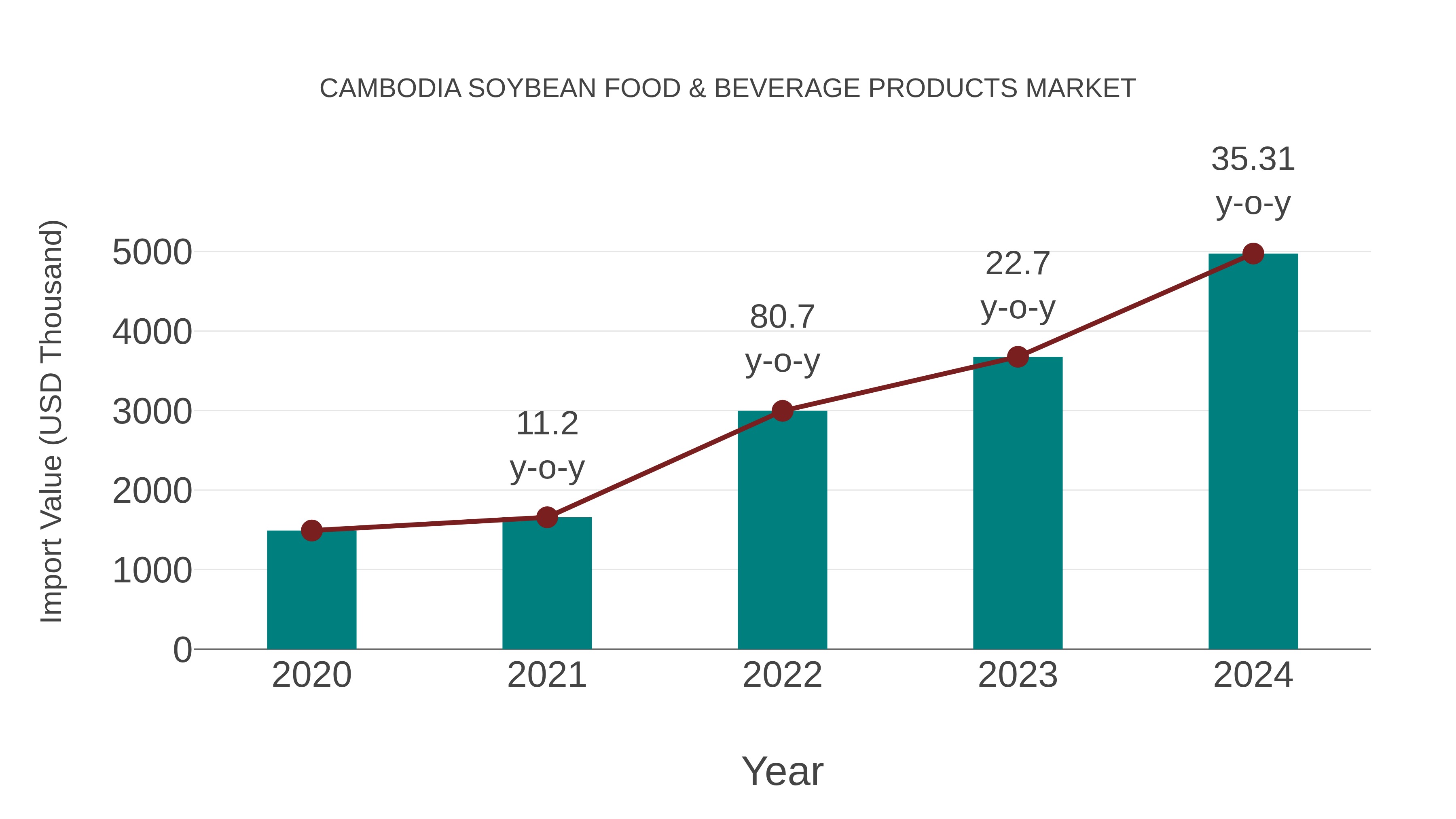 Cambodia Soybean Food & Beverage Products Market: Import Trend Analysis