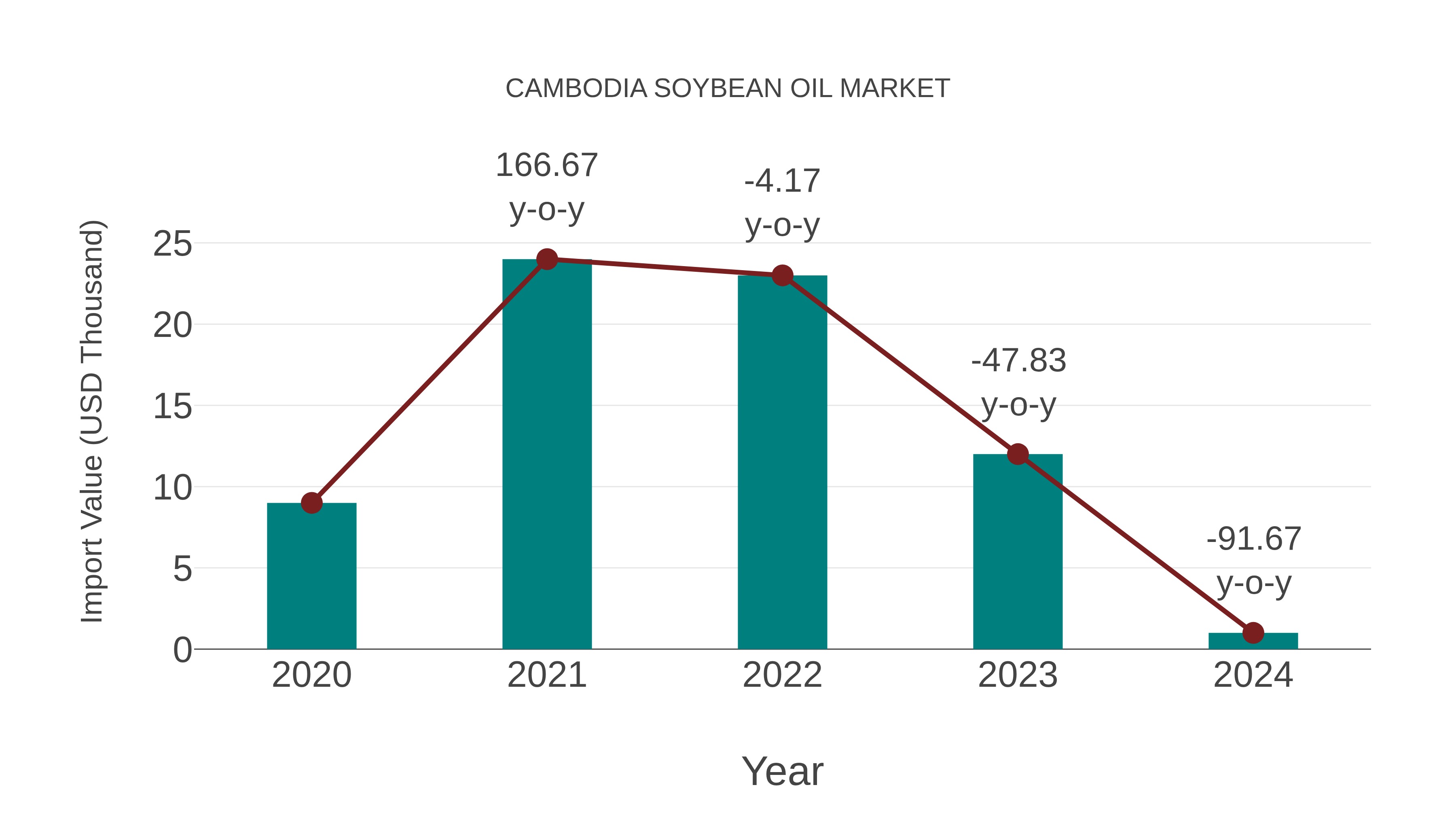  Cambodia Soybean Oil Market: Import Trend Analysis