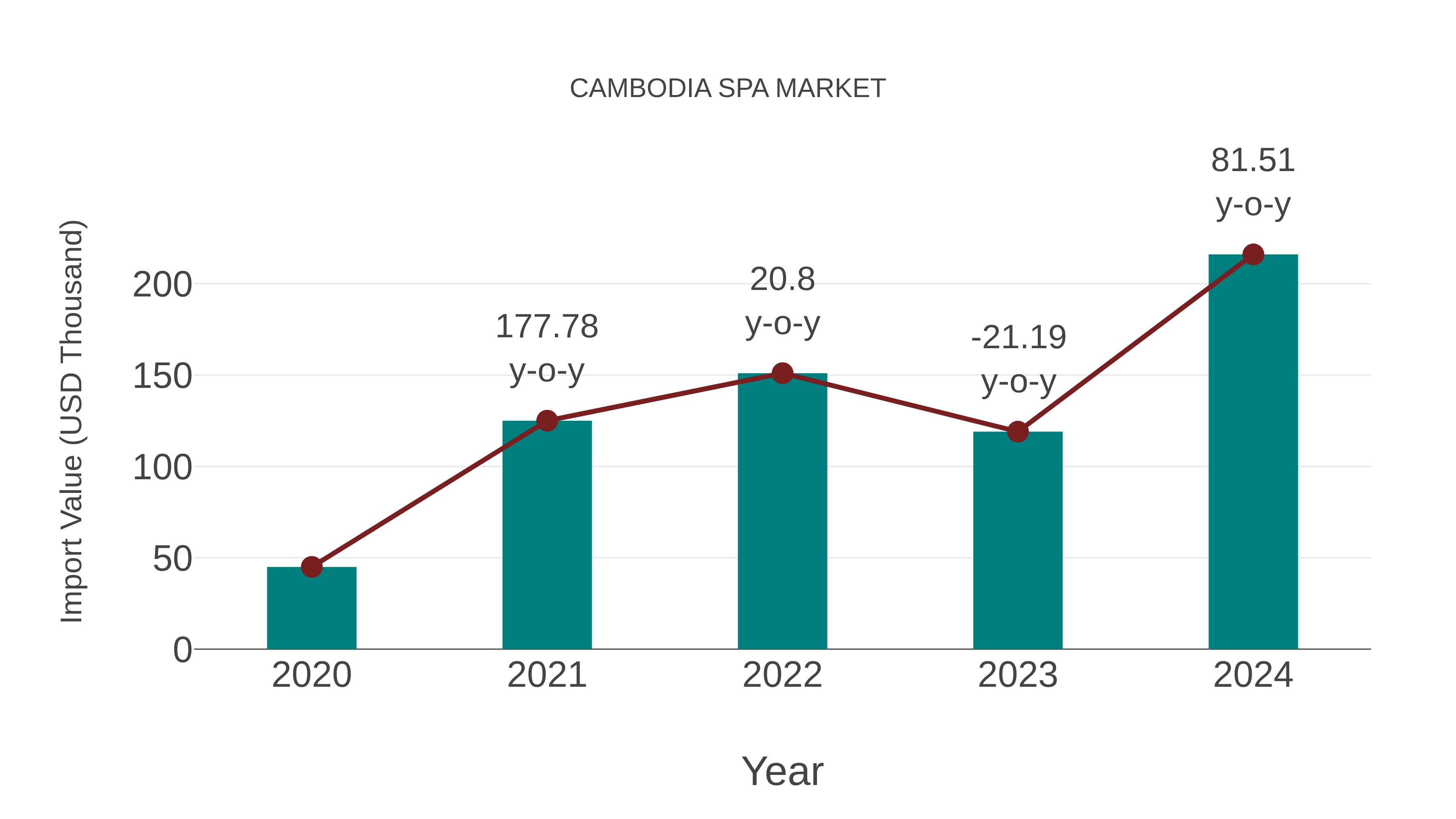  Cambodia Spa Market: Import Trend Analysis