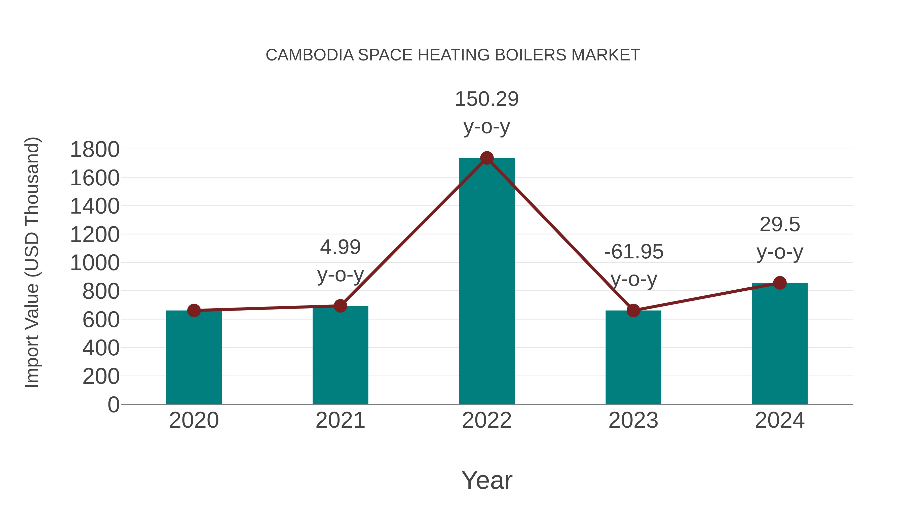  Cambodia Space Heating Boilers Market: Import Trend Analysis