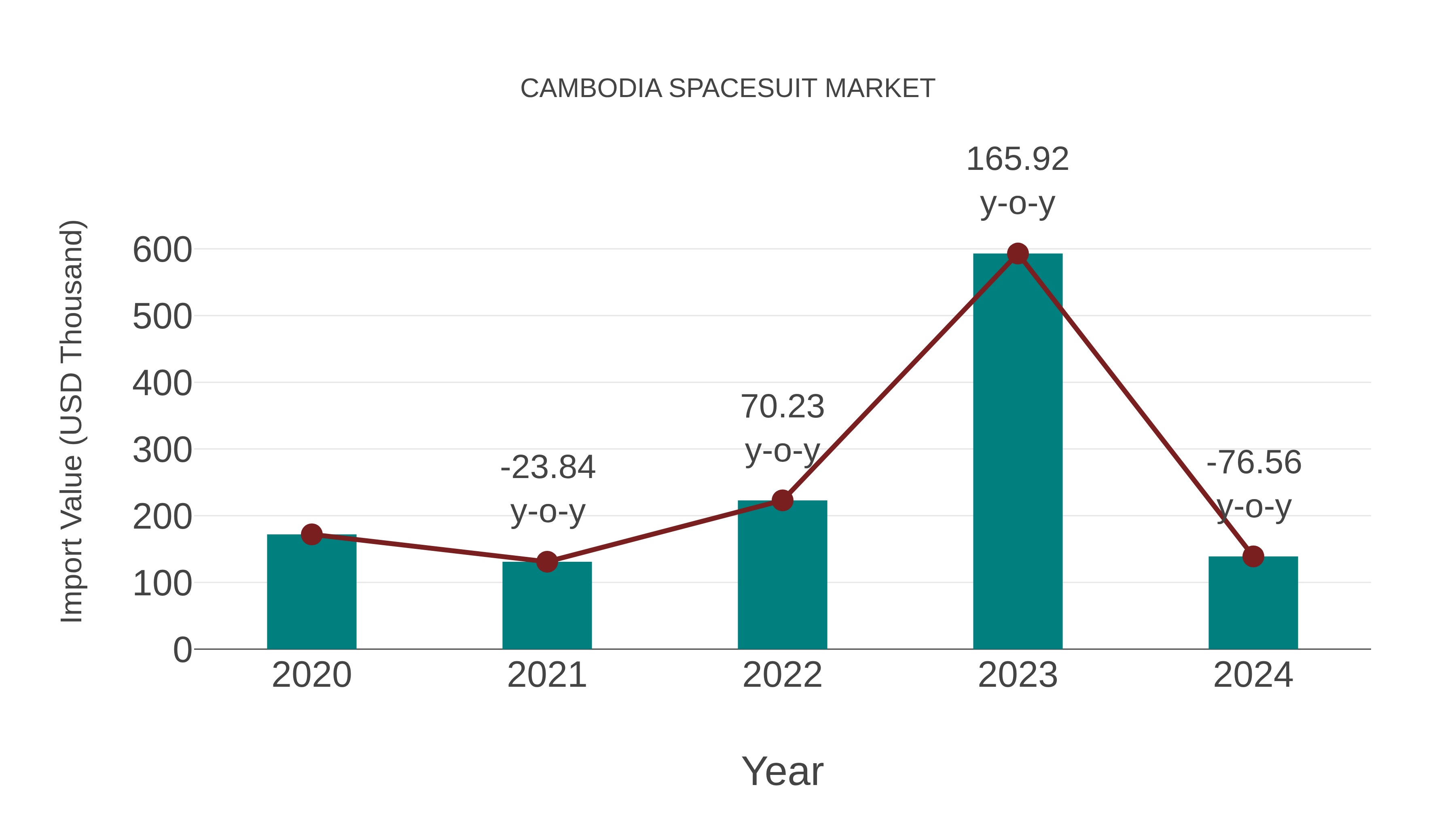  Cambodia Spacesuit Market: Import Trend Analysis