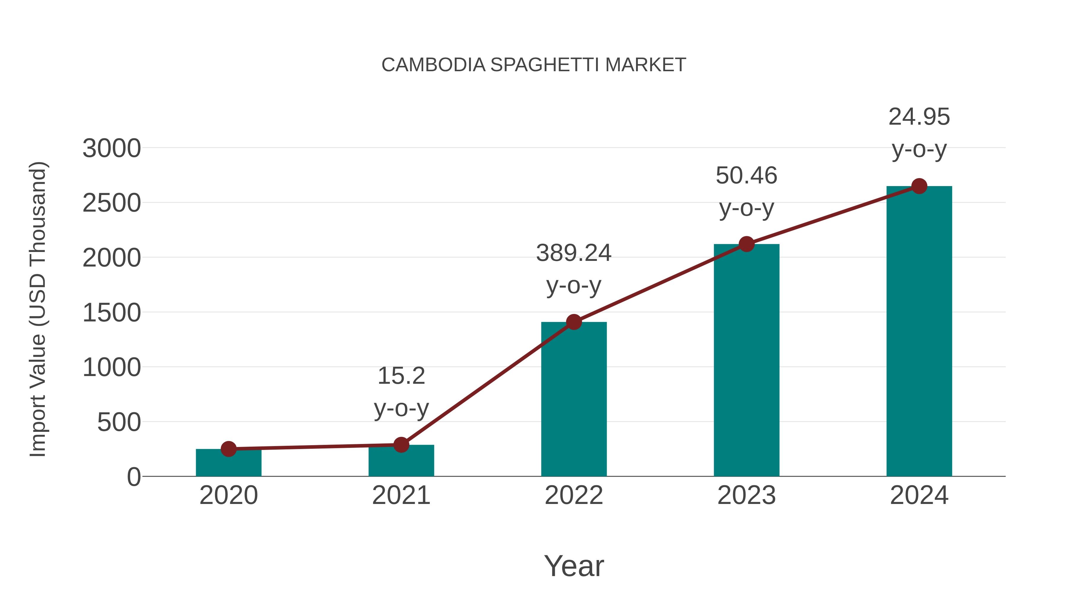  Cambodia Spaghetti Market: Import Trend Analysis