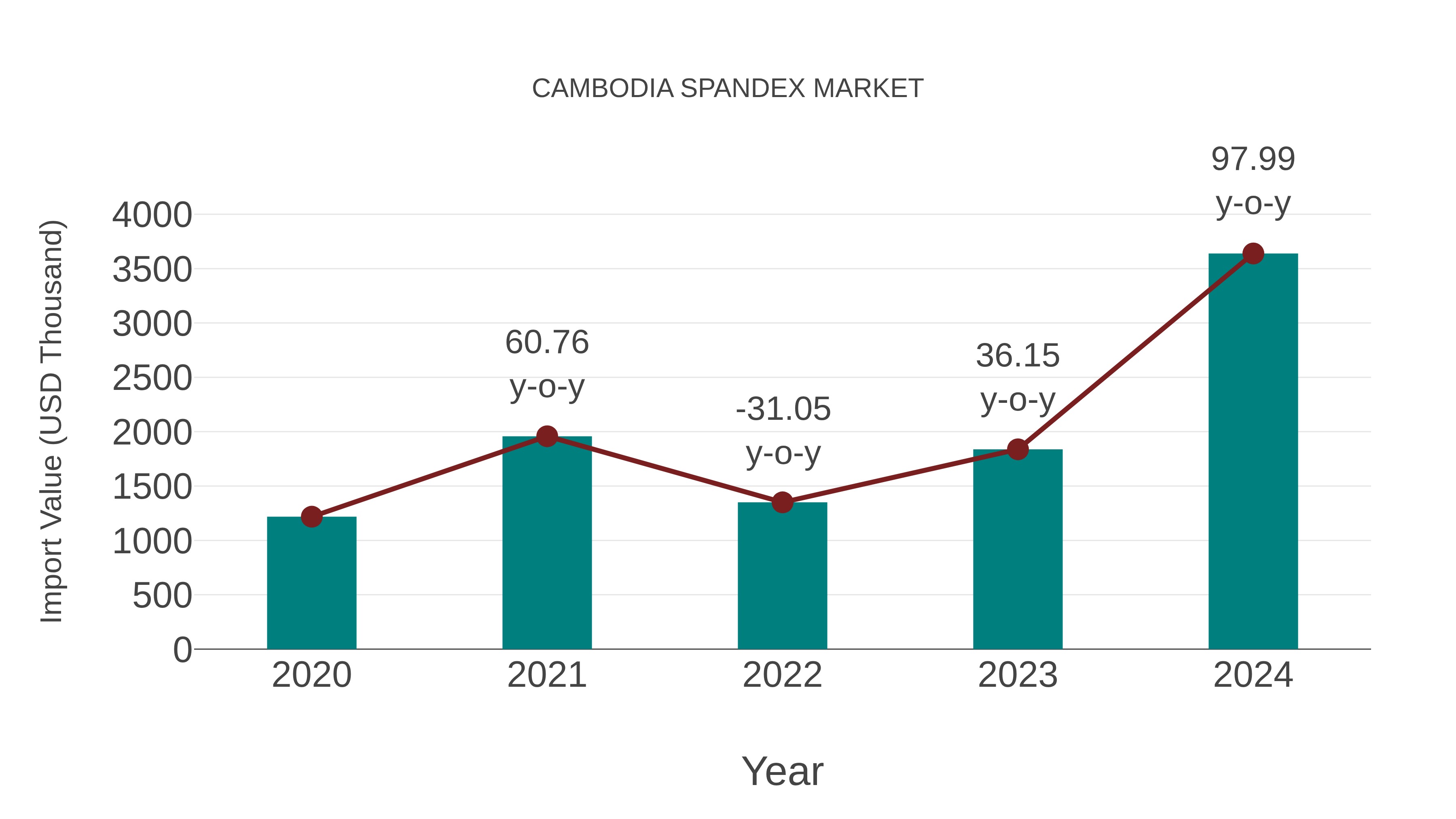 Cambodia Spandex Market: Import Trend Analysis