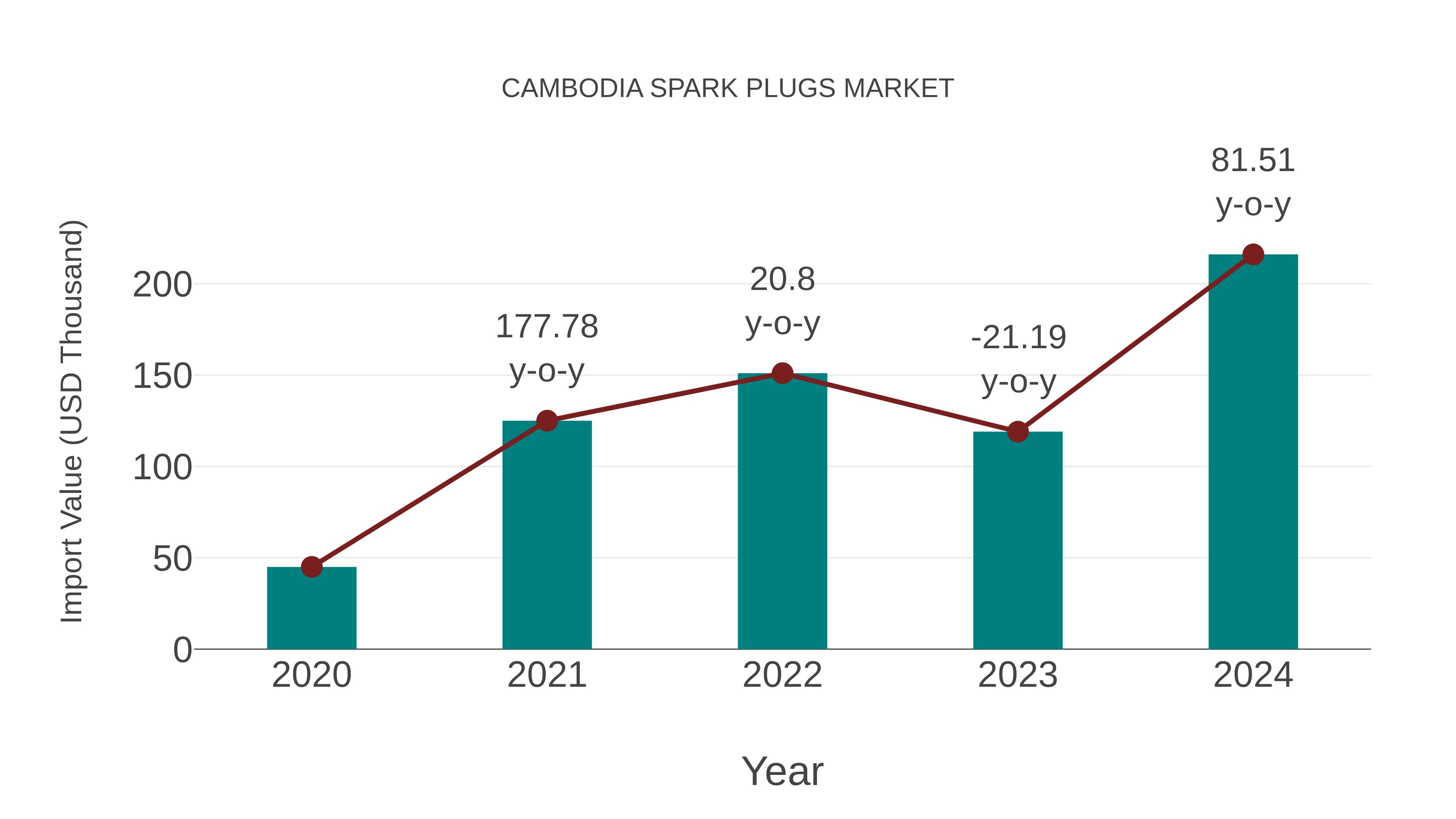 Cambodia Spark Plugs Market: Import Trend Analysis