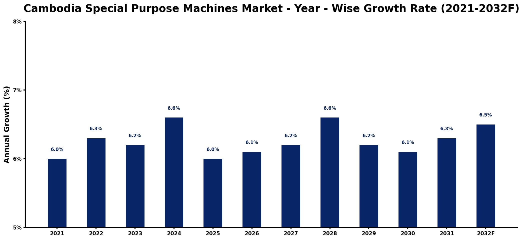Cambodia Special Purpose Machines Market Year-wise Growth Rate and Key Drivers