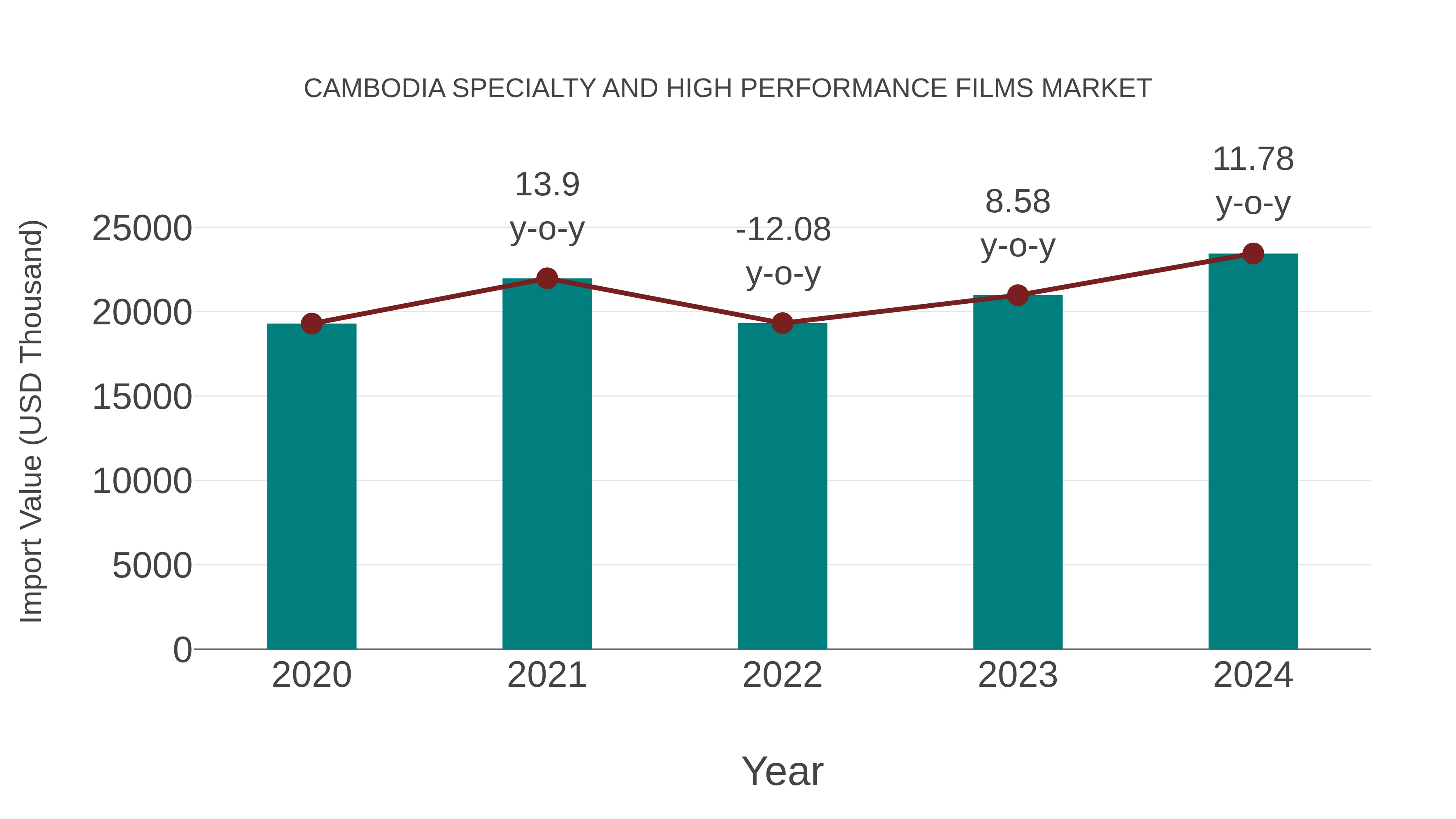 Cambodia Specialty and High Performance Films Market: Import Trend Analysis