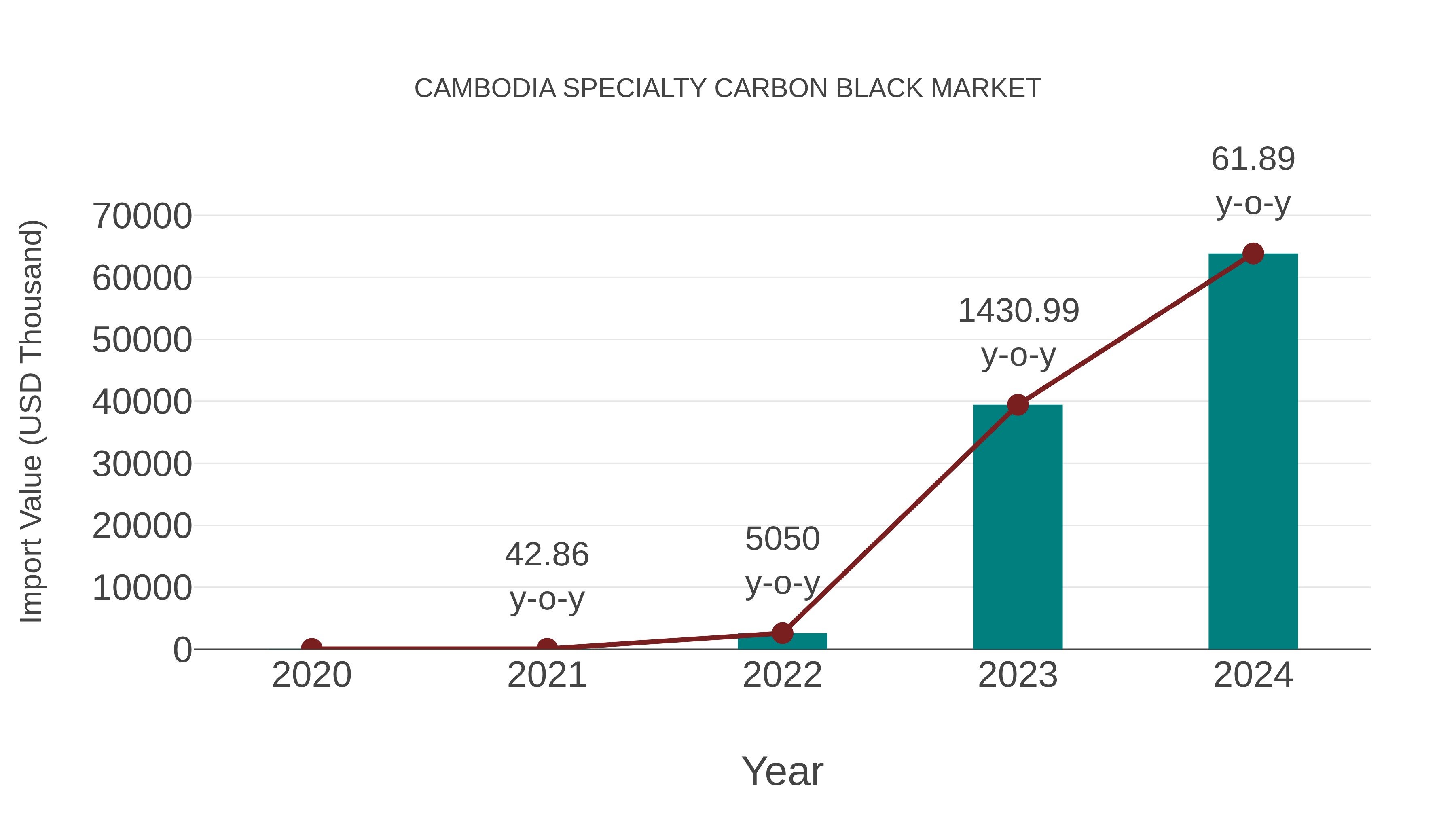 Cambodia Specialty Carbon Black Market: Import Trend Analysis