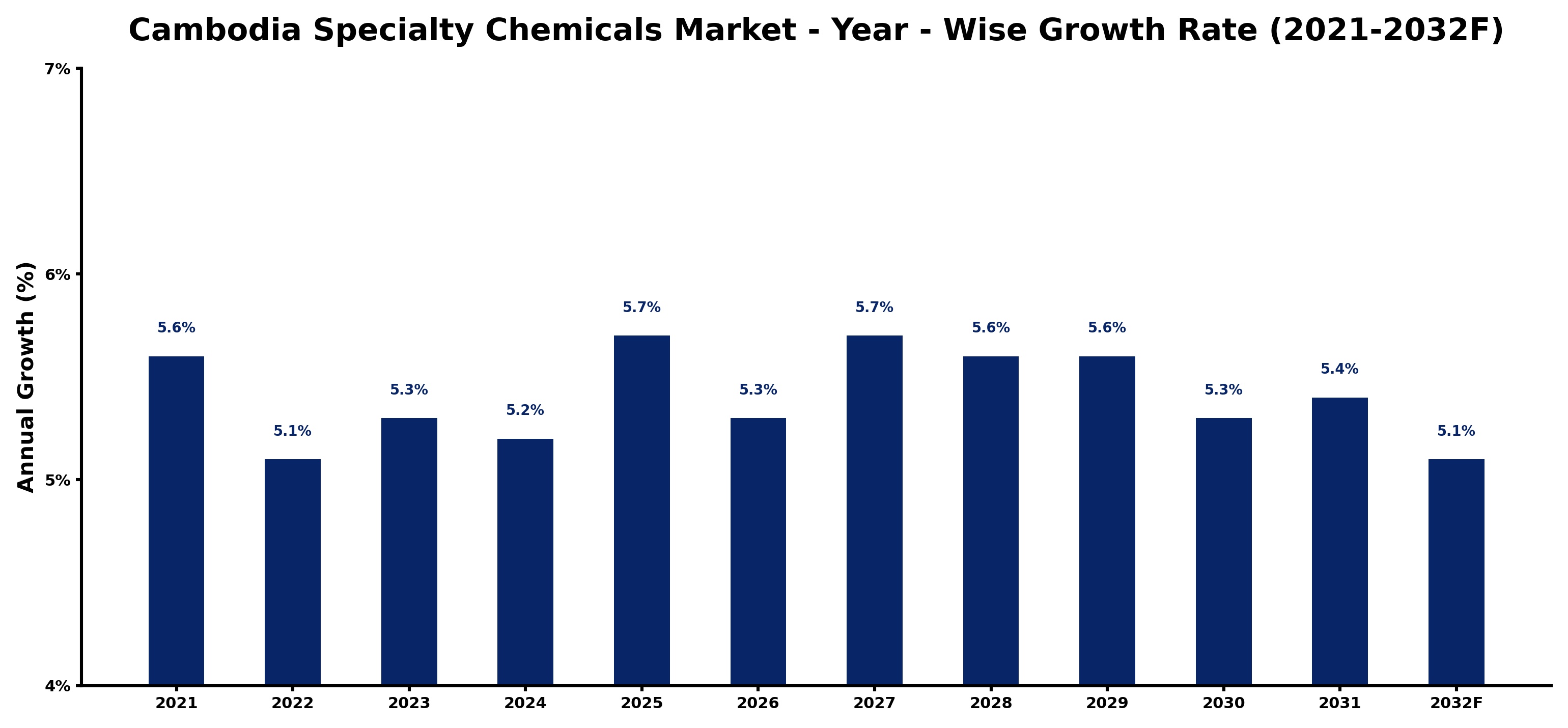 Cambodia Specialty Chemicals Market Year-wise Growth Rate and Key Drivers