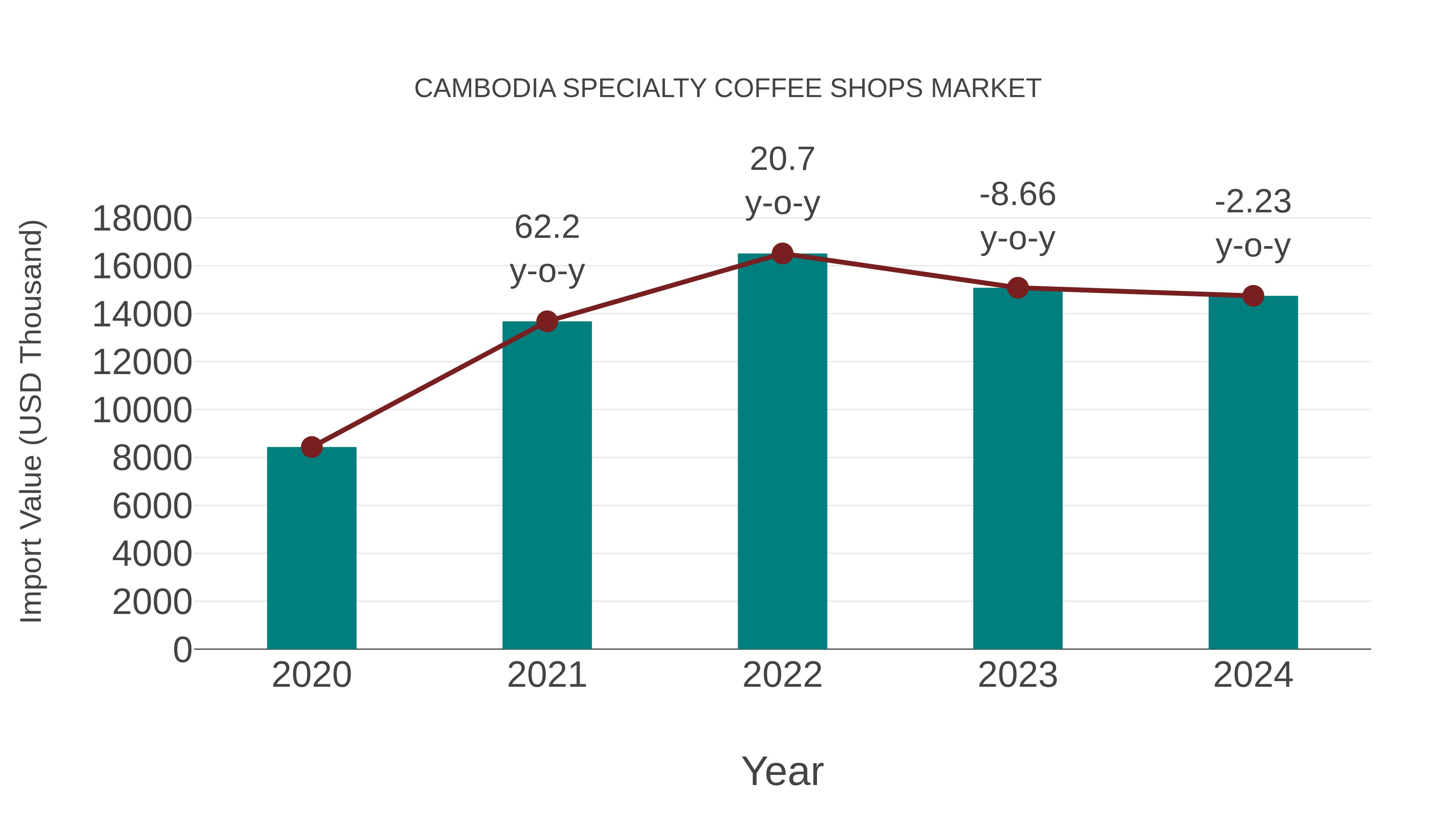 Cambodia Specialty Coffee Shops Market: Import Trend Analysis