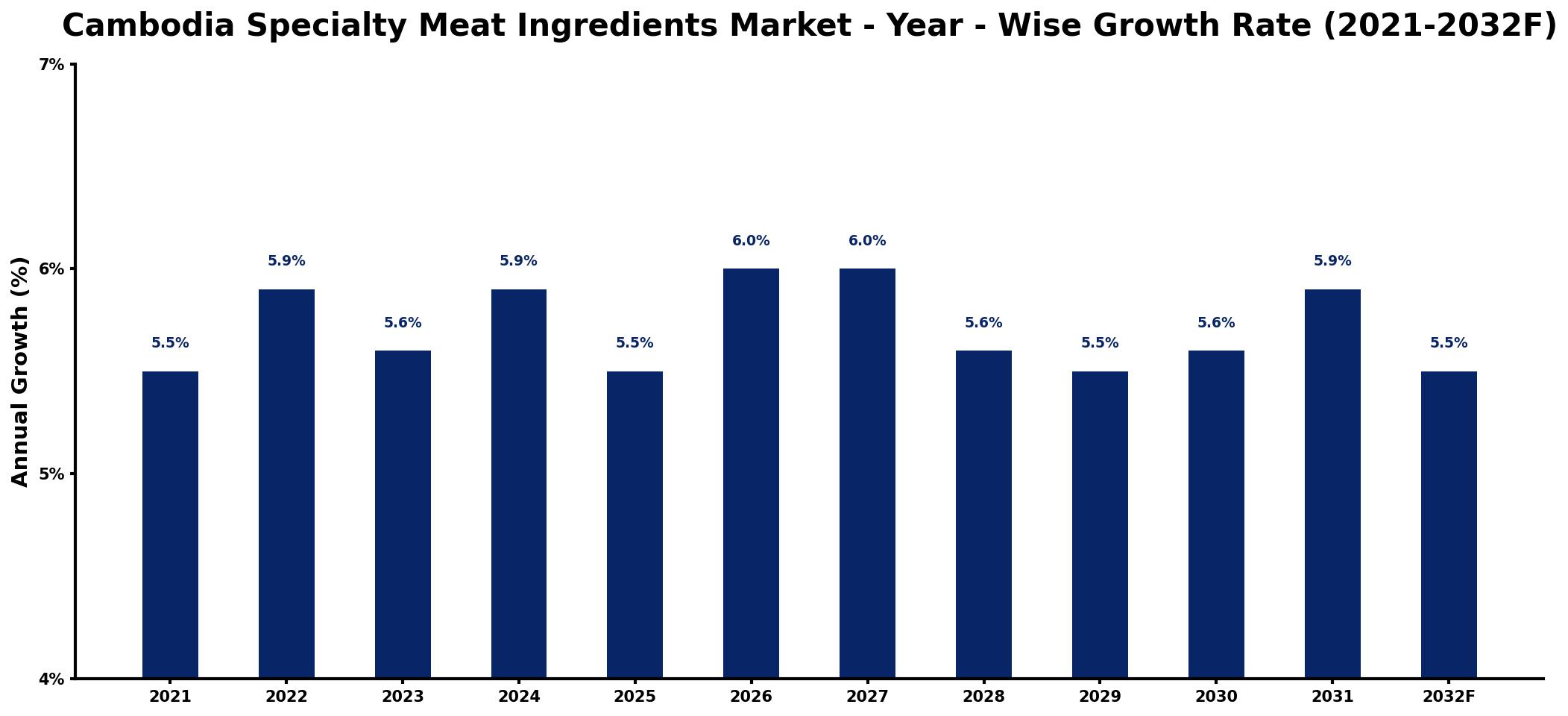 Cambodia Specialty Meat Ingredients Market Year-wise Growth Rate and Key Drivers
