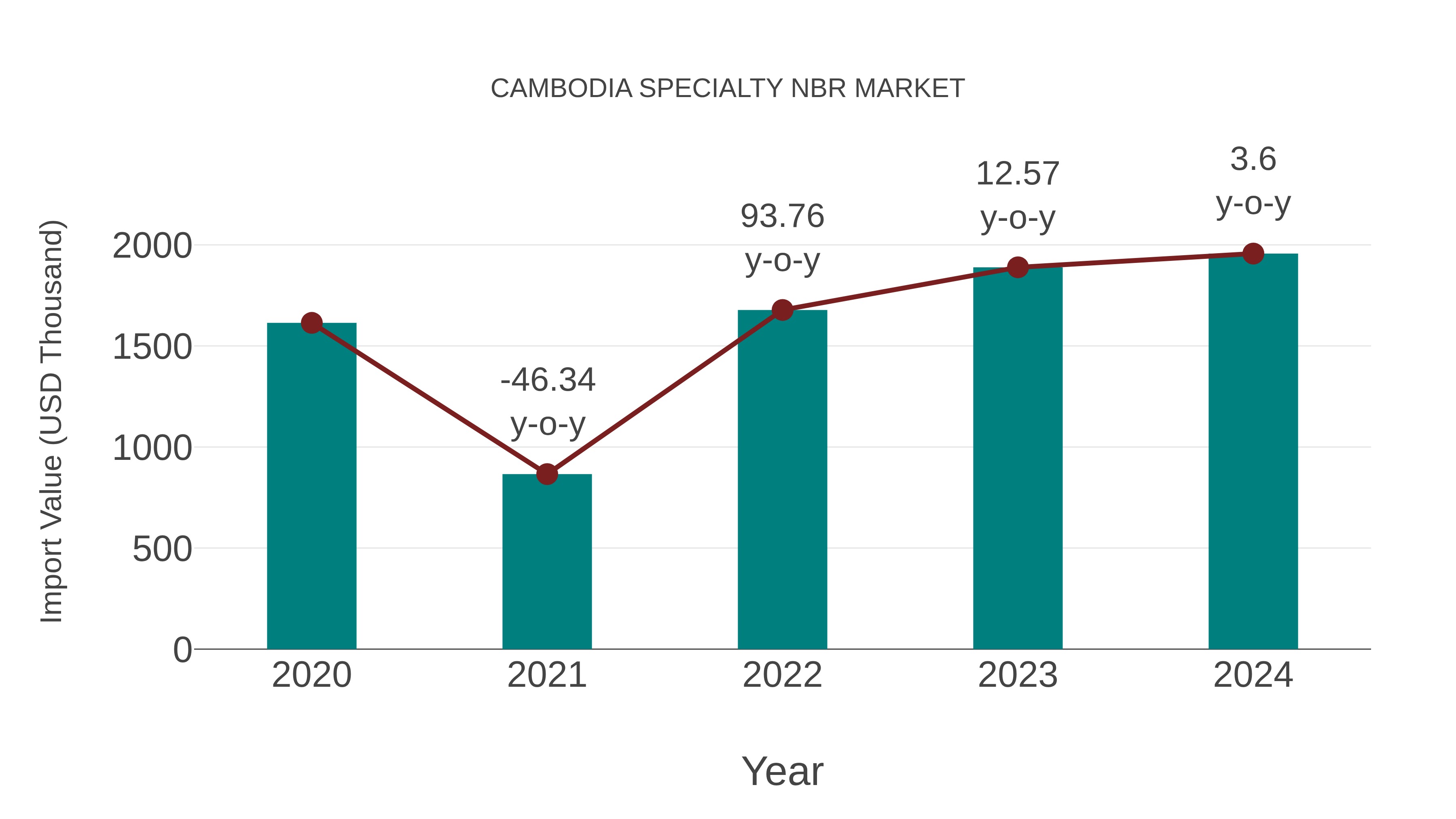  Cambodia Specialty Nbr Market: Import Trend Analysis