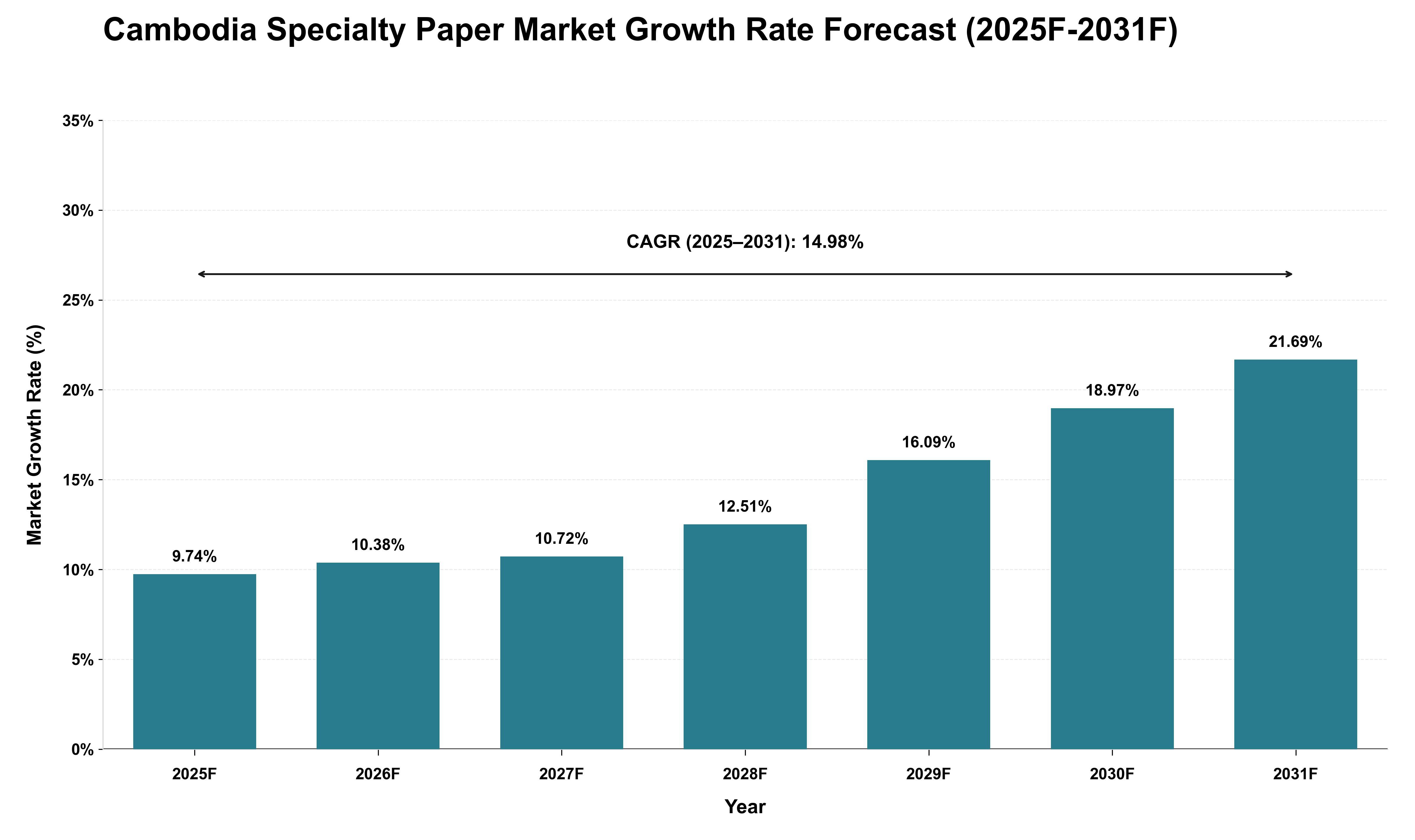 Cambodia Specialty Paper Market Growth Rate Analysis (2025 - 2031)