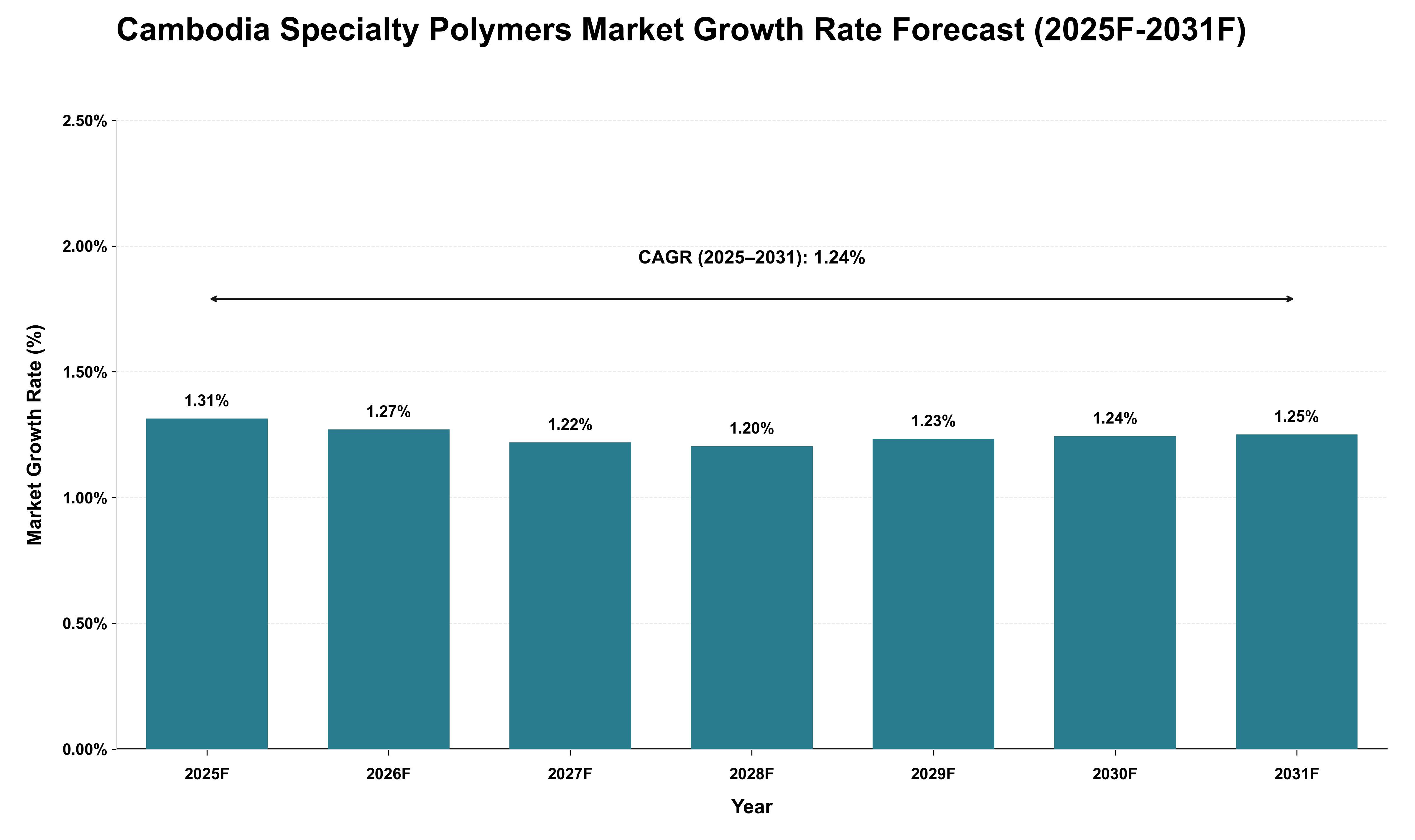 Cambodia Specialty Polymers Market Growth Rate Analysis (2025 - 2031)