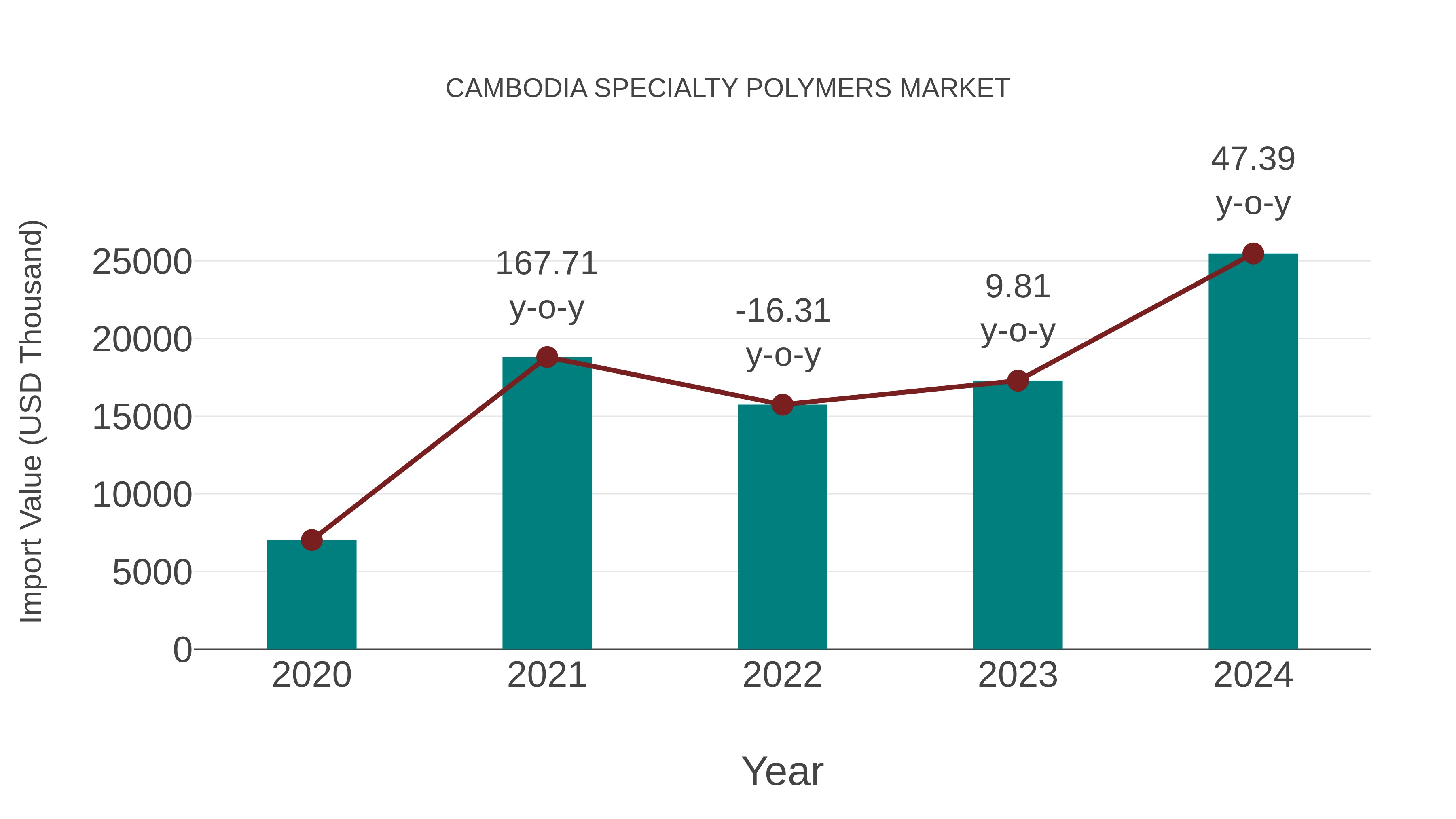 Cambodia Specialty Polymers Market: Import Trend Analysis