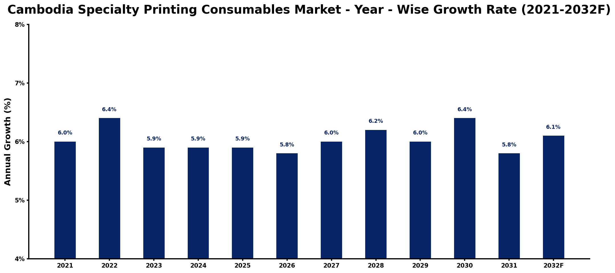 Cambodia Specialty Printing Consumables Market Year-wise Growth Rate and Key Drivers