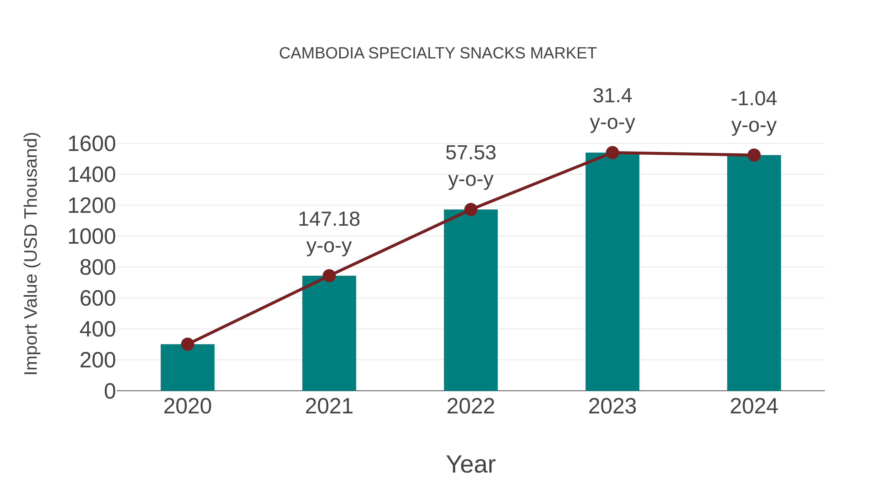  Cambodia Specialty Snacks Market: Import Trend Analysis