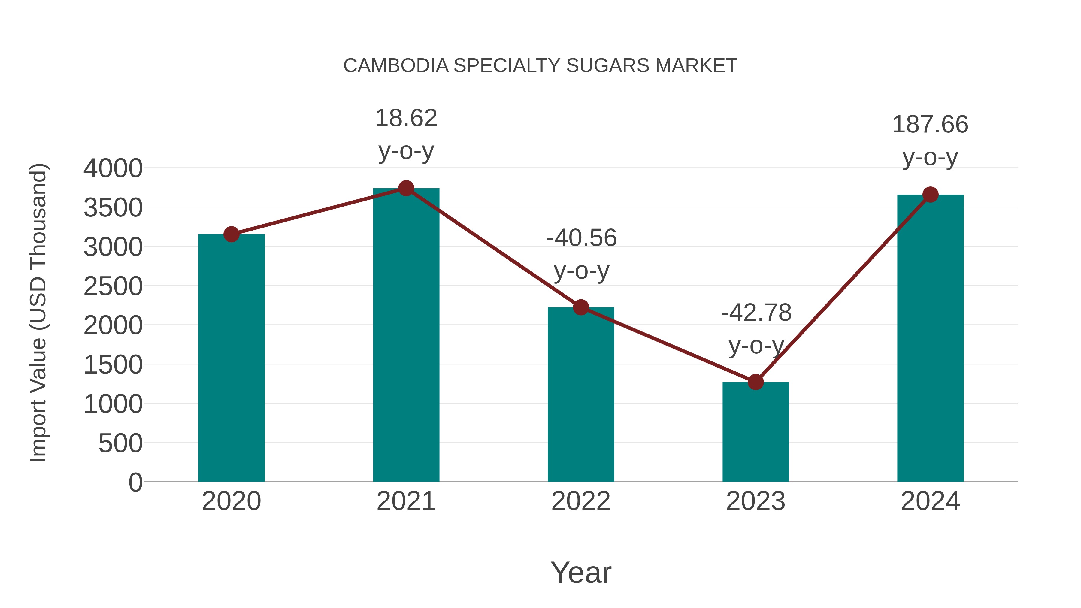 Cambodia Specialty Sugars Market: Import Trend Analysis