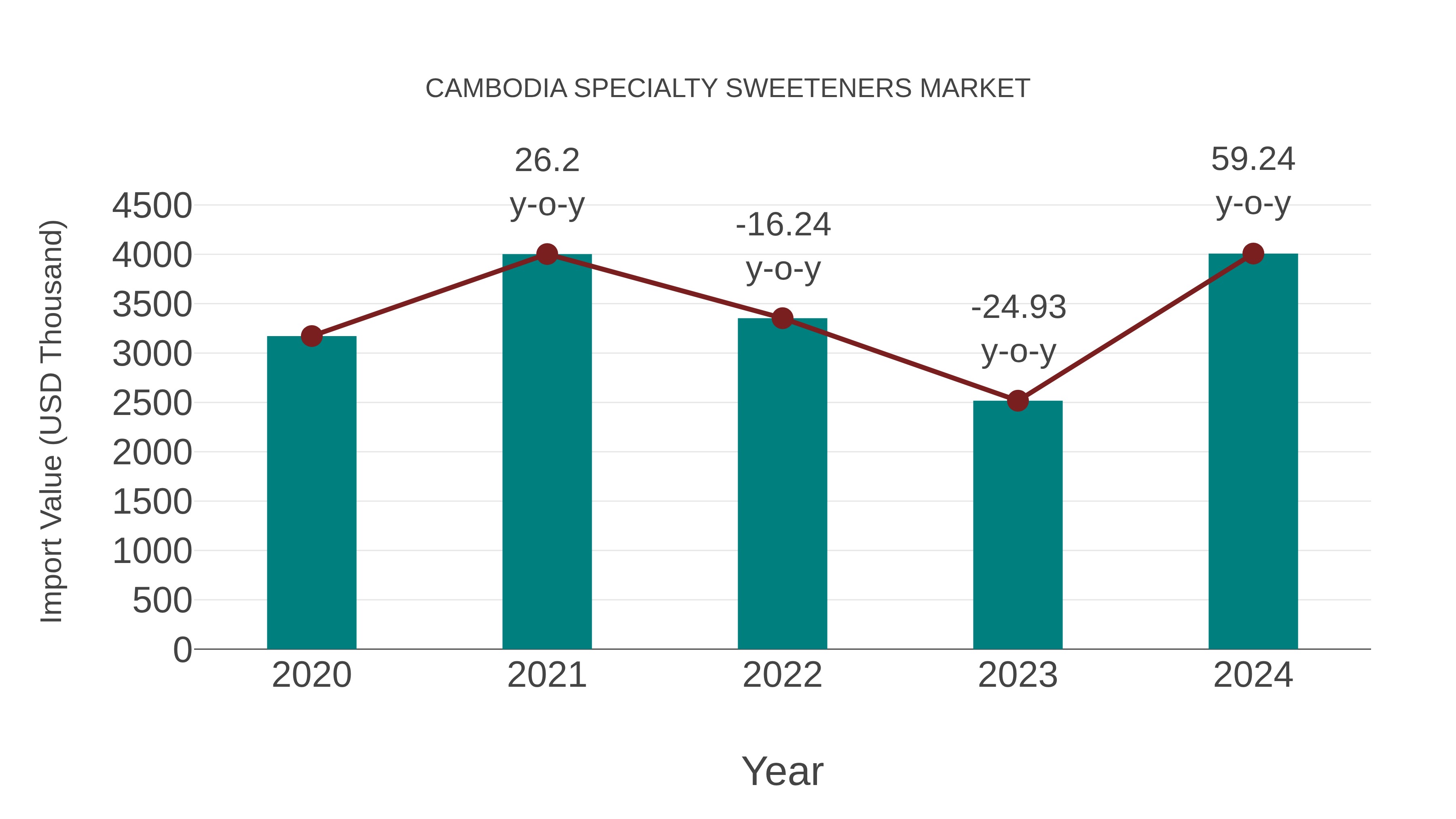  Cambodia Specialty Sweeteners Market: Import Trend Analysis