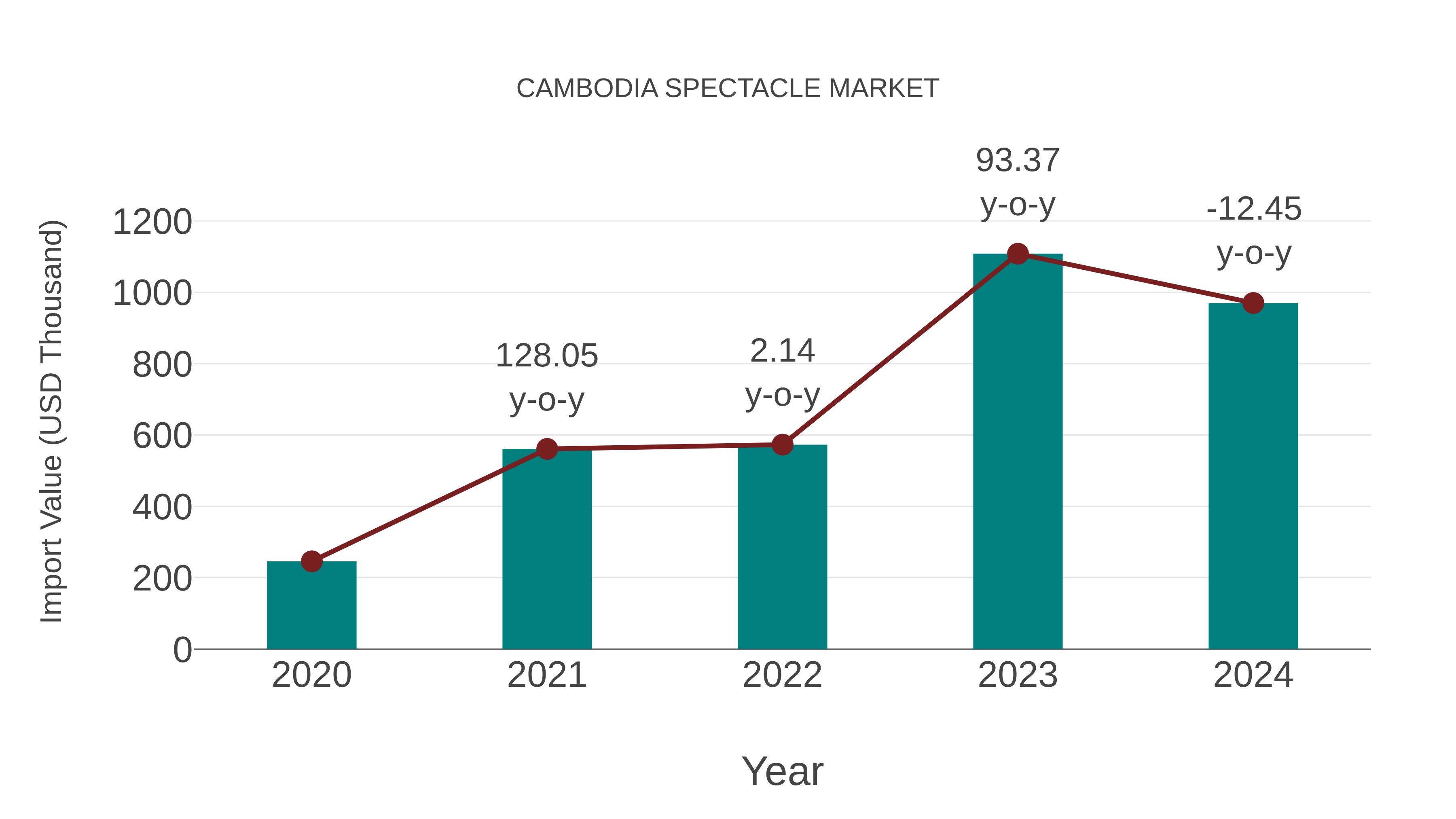  Cambodia Spectacle Market: Import Trend Analysis