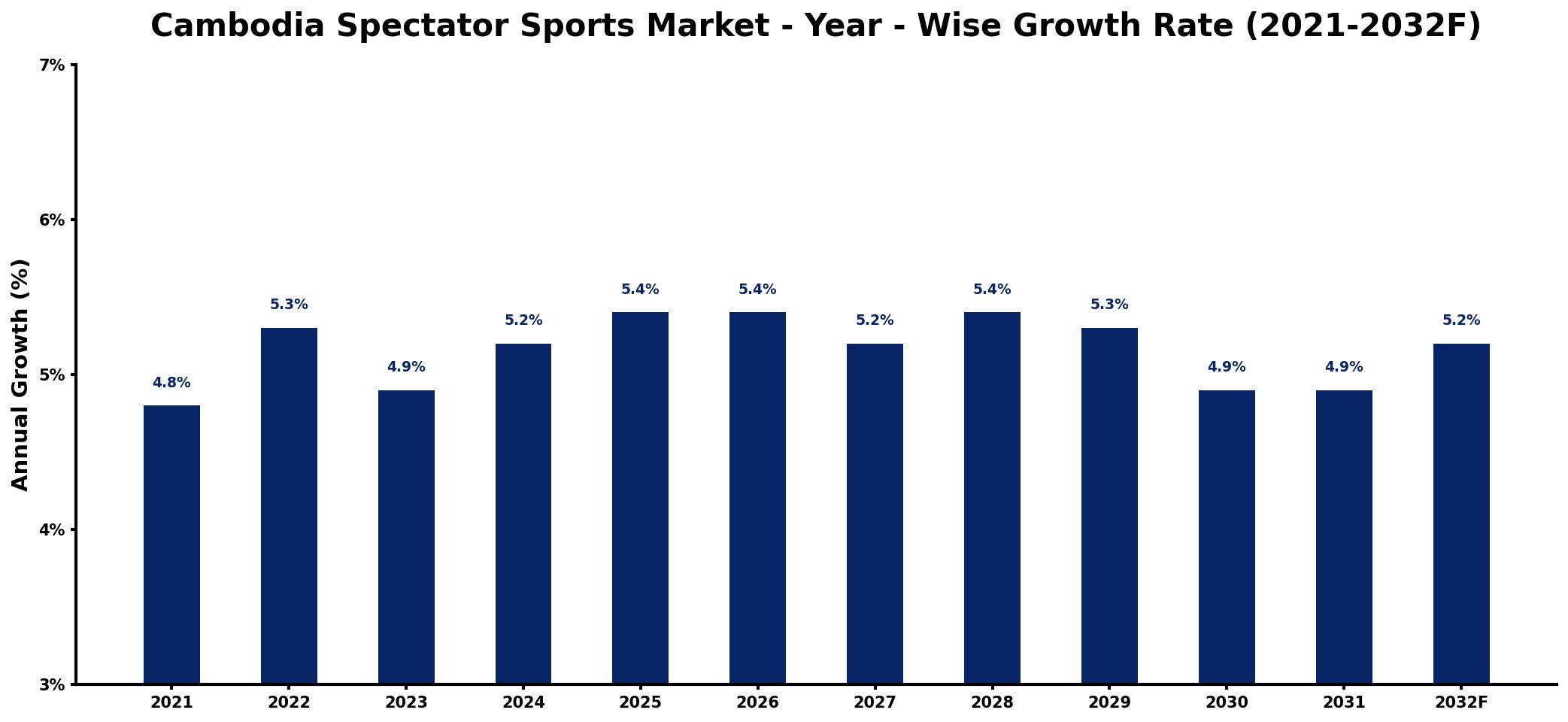 Cambodia Spectator Sports Market Year-wise Growth Rate and Key Drivers