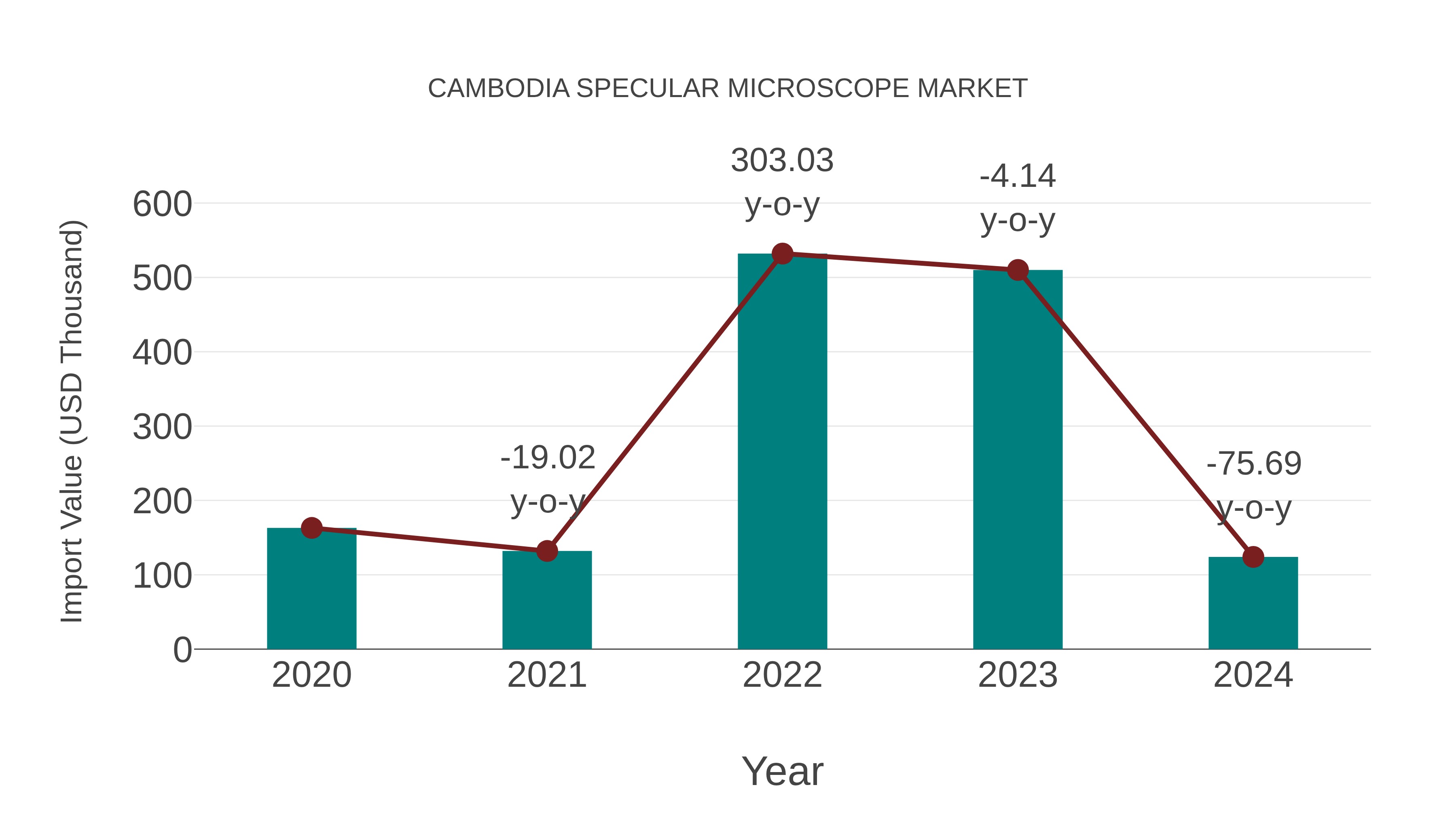  Cambodia Specular Microscope Market: Import Trend Analysis