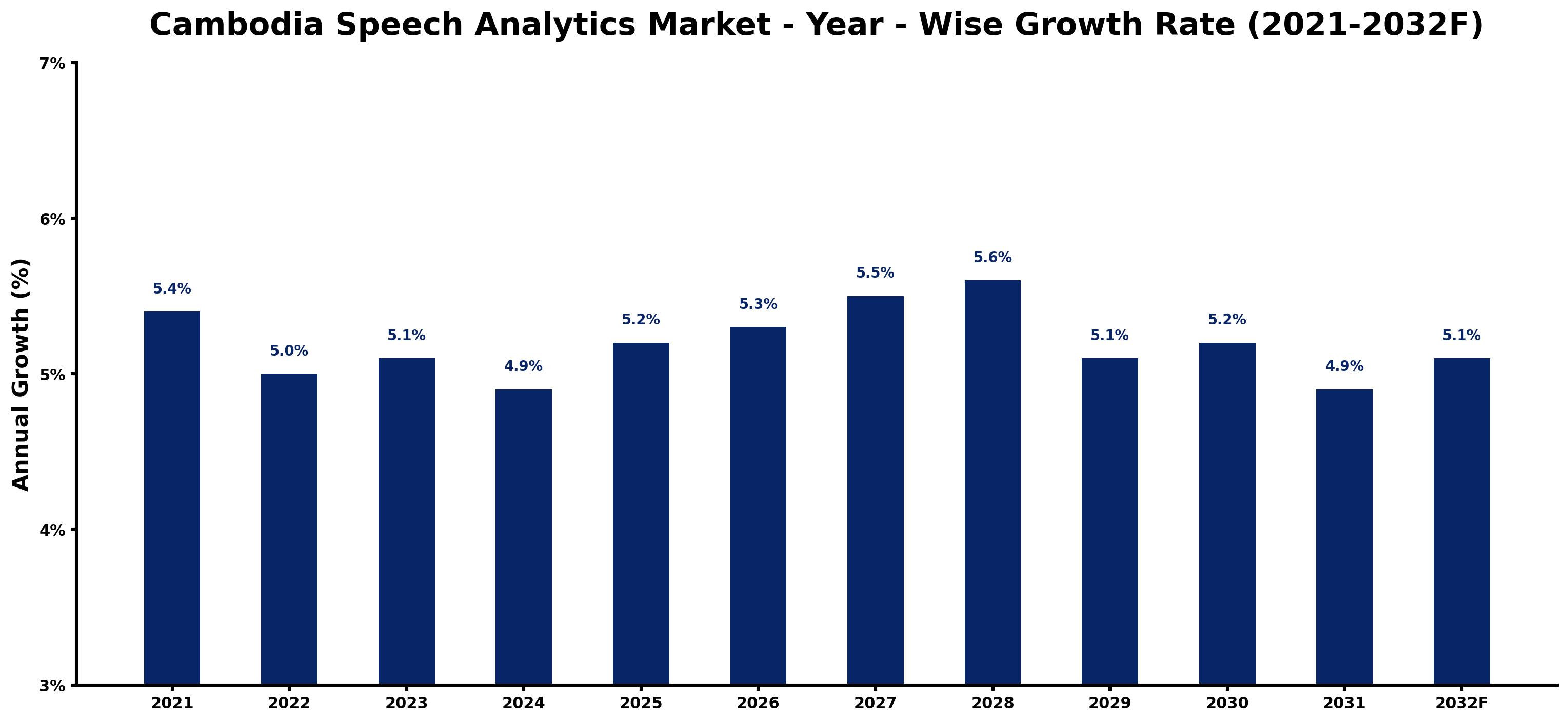 Cambodia Speech Analytics Market Year-wise Growth Rate and Key Drivers