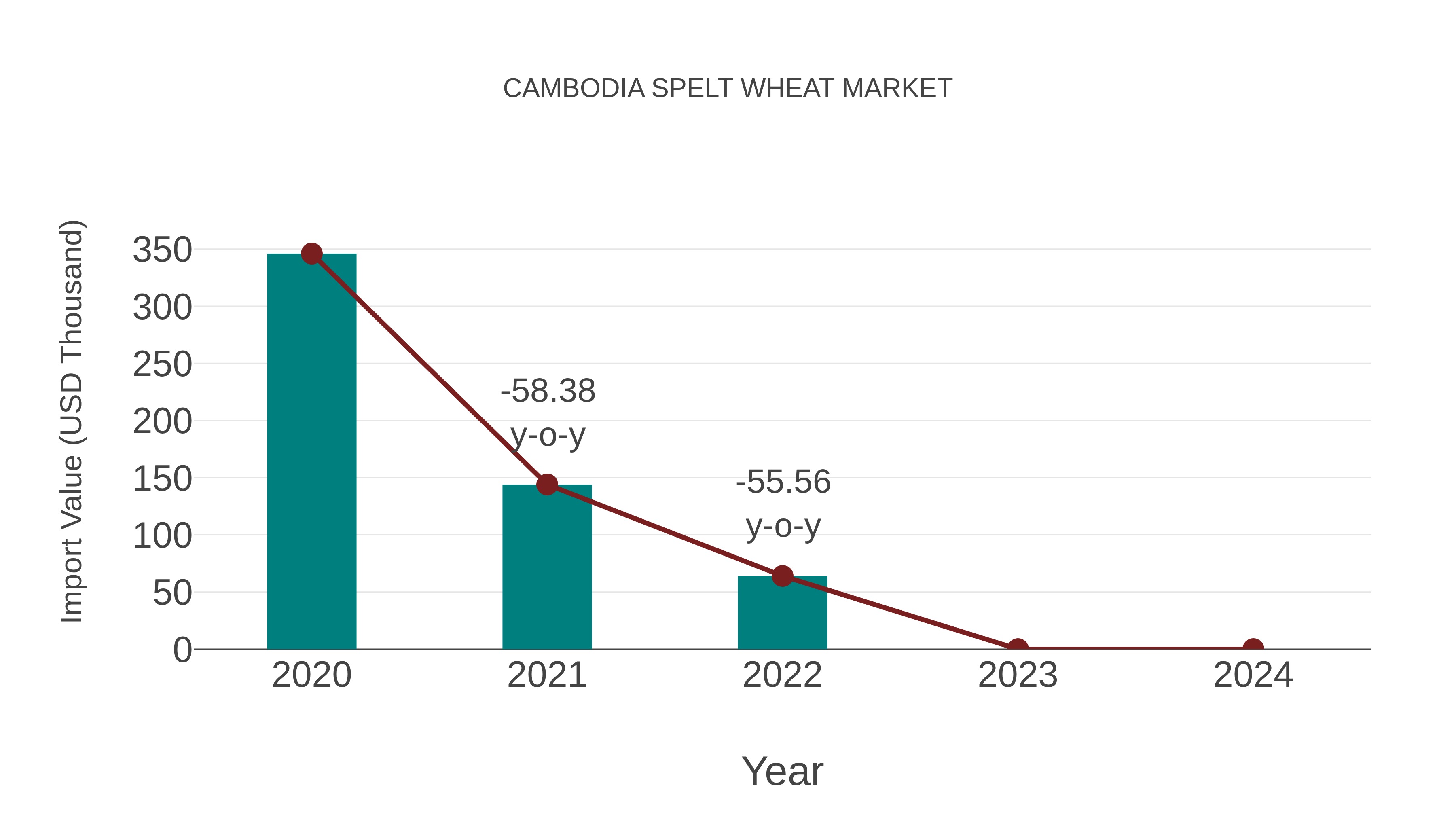  Cambodia Spelt Wheat Market: Import Trend Analysis