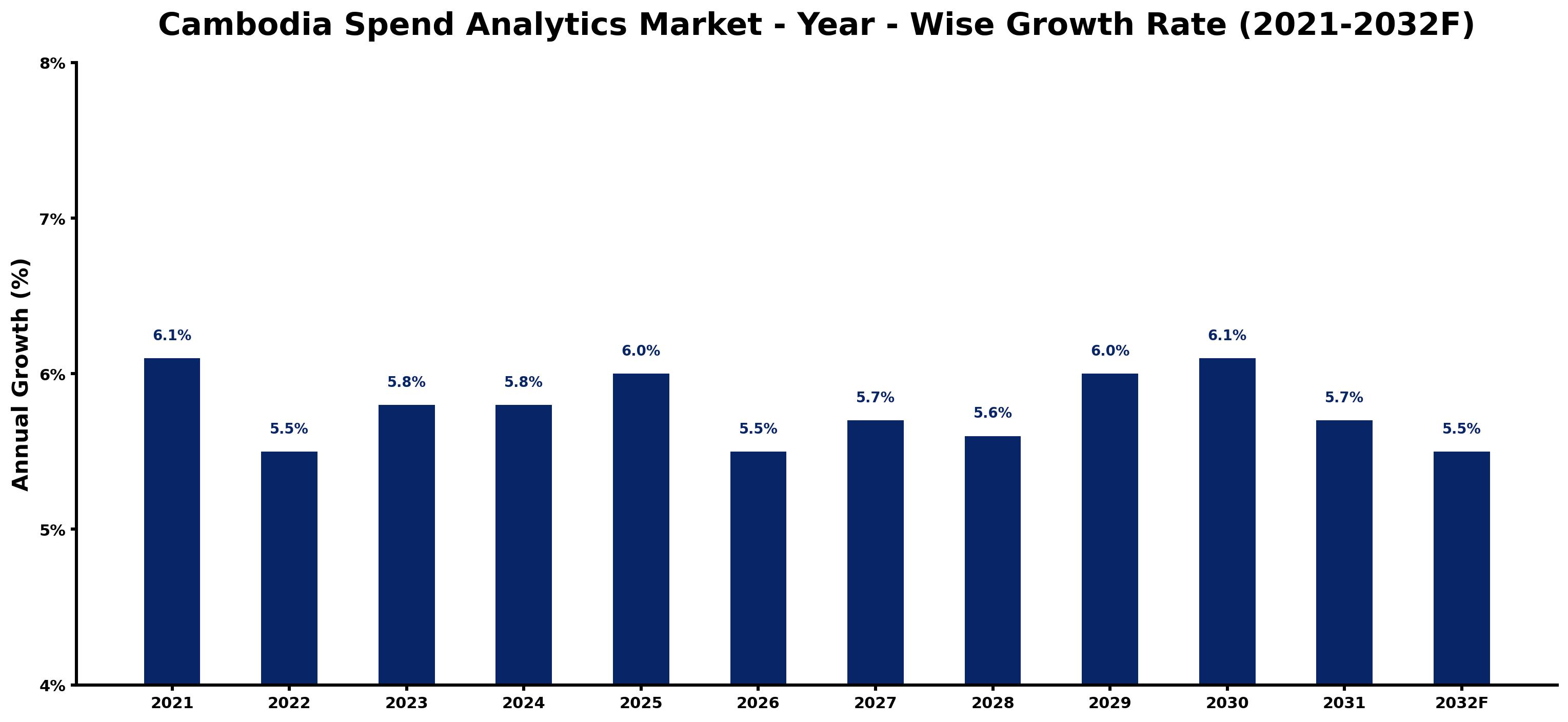 Cambodia Spend Analytics Market Year-wise Growth Rate and Key Drivers