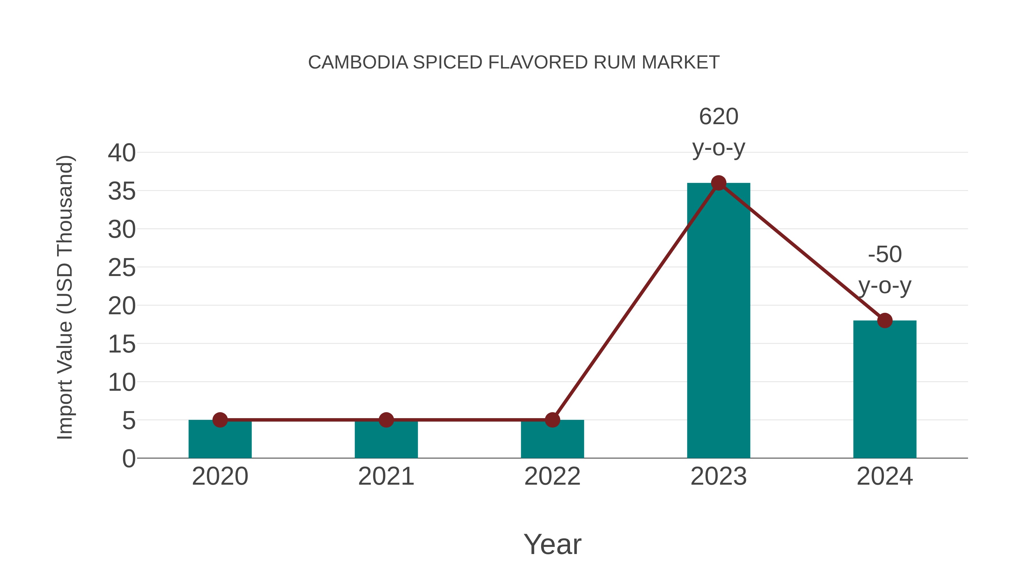 Cambodia Spiced Flavored Rum Market: Import Trend Analysis