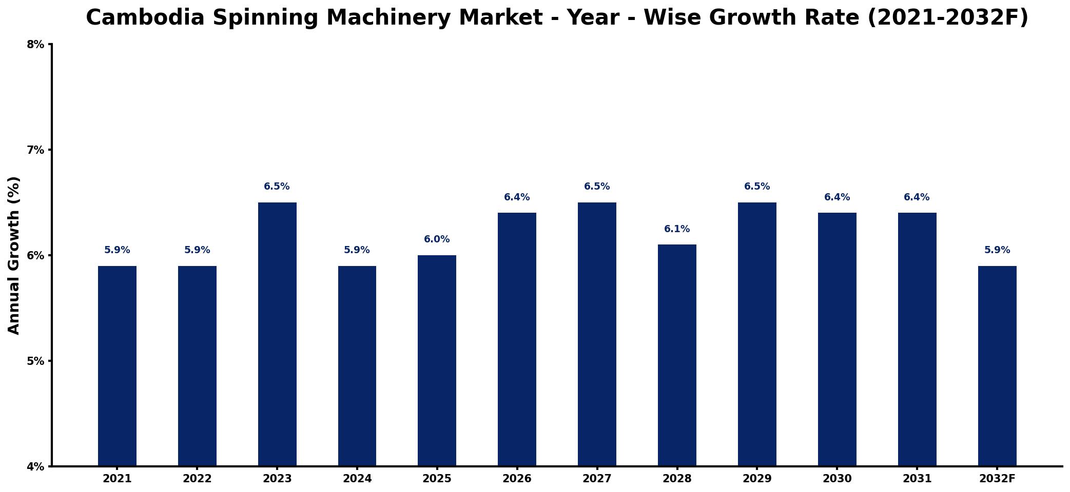 Cambodia Spinning Machinery Market Year-wise Growth Rate and Key Drivers